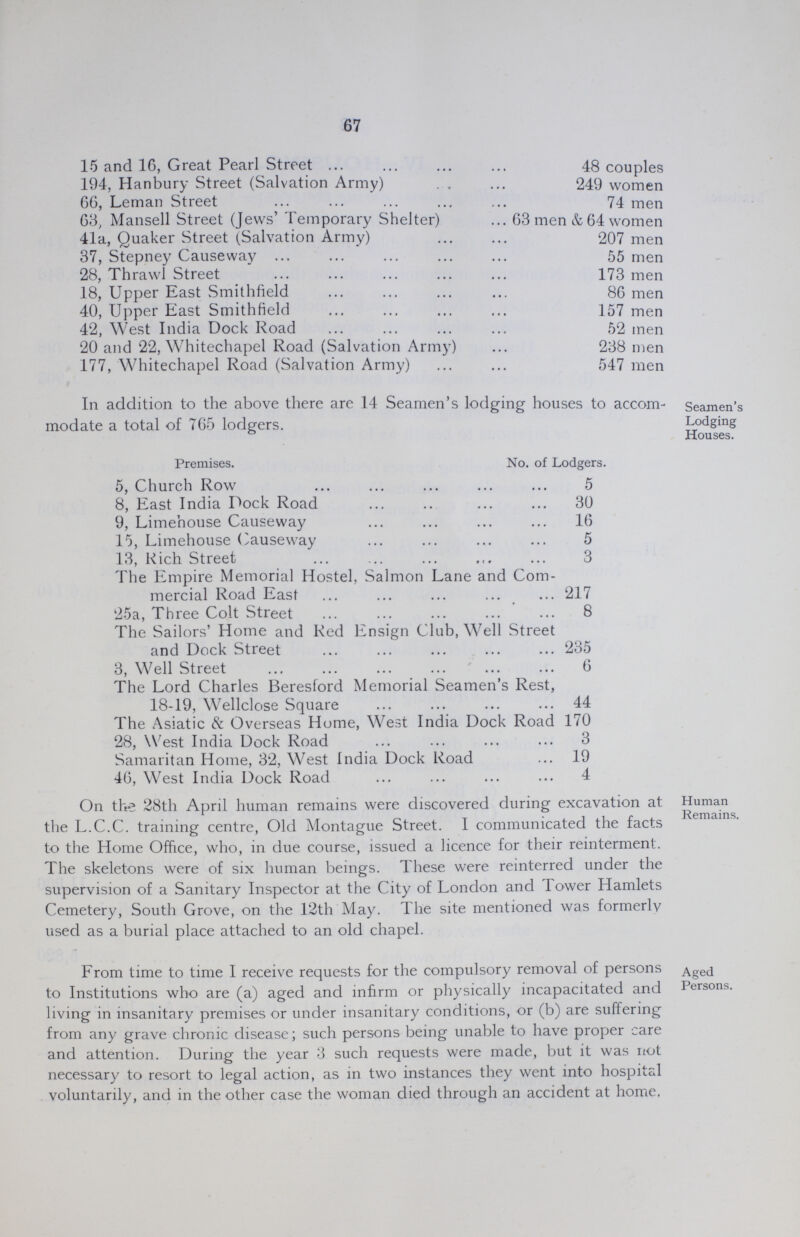 67 15 and 16, Great Pearl Street 48 couples 194, Hanbury Street (Salvation Army) 249 women 66, Leman Street 74men 63, Mansell Street (Jews' Temporary Shelter) 63 men & 64 women 41a, Quaker Street (Salvation Army) 207 men 37, Stepney Causeway 55 men 28, Thrawl Street 173 men 18, Upper East Smithfield 80 men 40, Upper East Smithfield 157 men 42, West India Dock Road 52 men 20 and 22, Whitechapel Road (Salvation Army) 238 men 177, Whitechapel Road (Salvation Army) 547 men In addition to the above there are 14 Seamen's lodging houses to accom modate a total of 765 lodgers. Premises. No. of I No. of Lodgers. 5, Church Row 5 8, East India Dock Road 30 9, Limehouse Causeway 16 15, Limehouse Causeway 5 13, Rich Street 3 The Empire Memorial Hostel, Salmon Lane and Com mercial Road East 217 25a, Three Colt Street 8 The Sailors' Home and Red Ensign Club, Well Street and Dock Street 235 3, Well Street 6 The Lord Charles Beresford Memorial Seamen's Rest, 18-19, Wellclose Square 44 The Asiatic & Overseas Home, West India Dock Road 170 28, West India Dock Road 3 Samaritan Home, 32, West India Dock Road 19 46, West India Dock Road 4 Seamen's Lodging Houses. On the 28th April human remains were discovered during excavation at. the L.C.C. training centre, Old Montague Street. I communicated the facts to the Home Office, who, in due course, issued a licence for their reinterment. The skeletons were of six human beings. These were reinterred under the supervision of a Sanitary Inspector at the City of London and Tower Hamlets Cemetery, South Grove, on the 12th May. The site mentioned was formerly used as a burial place attached to an old chapel. Human Remains. From time to time I receive requests for the compulsory removal of persons to Institutions who are (a) aged and infirm or physically incapacitated and living in insanitary premises or under insanitary conditions, or (b) are suffering from any grave chronic disease; such persons being unable to have proper care and attention. During the year 3 such requests were made, but it was not necessary to resort to legal action, as in two instances they went into hospital voluntarily, and in the other case the woman died through an accident at home, Aged Persons.