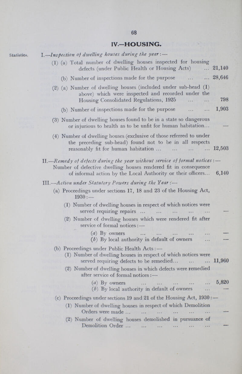 68 IV.—HOUSING. Statistic*. I.—Inspection of dwelling houses during the year:— (1) (a) Total number of dwelling houses inspected for housing defects (under Public Health or Housing Acts) 21,140 (b) Number of inspections made for the purpose 28,646 (2) (a) Number of dwelling houses (included under sub-head (1) above) which were inspected and recorded under the Housing Consolidated Regulations, 1925 798 (b) Number of inspections made for the purpose 1,903 (3) Number of dwelling houses found to be in a state so dangerous or injurious to health as to be unfit for human habitation - (4) Number of dwelling houses (exclusive of those referred to under the preceding sub-head) found not to be in all respects reasonably fit for human habitation 12,503 11.—Remedy of defects during the year without service of formal notices:— Number of defective dwelling houses rendered fit in consequence of informal action by the Local Authority or their officers 6,140 III.—Action under Statutory Powers during the Year:- (a) Proceedings under sections 17, 18 and 23 of the Housing Act, 1930:— (1) Number of dwelling houses in respect of which notices were served requiring repairs - (2) Number of dwelling houses which were rendered fit after service of formal notices :— (a) By owners - (b) By local authority in default of owners - (b) Proceedings under Public Health Acts:— (1) Number of dwelling houses in respect of which notices were served requiring defects to be remedied 11,960 (2) Number of dwelling houses in which defects were remedied after service of formal notices:— (a) By owners 5,820 (b) By local authority in default of owners - (c) Proceedings under sections 19 and 21 of the Housing Act, 1930:— (1) Number of dwelling houses in respect of which Demolition Orders were made - (2) Number of dwelling houses demolished in pursuance of Demolition Order -