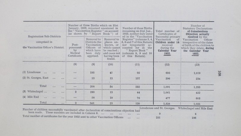 Registration Sub-Districts comprised in the Vaccination Officer's District. Number of these Births which on 31st January, 1933, remained unentered in the  Vaccination Register  on account (as shown by  Report Book) of Number of these Births remaining on 31st Jan., 1933, neither duly enter ed in the Vaccination Register (columns 3, 4, 5, 6 and 7 of this Return) nor temporarily ac counted for in the  Report Book  (columns 8, 9 and 10 of this Return). Total number of Certificates of Successful primary Vaccination of Children under 14 received during the Calendar Year 1932. Number of Statutory Declarations of Conscientious Objection actually received by the Vaccination Officer irrespective of the dates of birth of the children to which they relate, during the Calendar Year 1932. Post ponement by Medical Certificate. Removal to Districts the Vaccination Officers of which have been duly apprised. Removal to places un known, or which cannot be reached ; and cases not having been found. (8) (9) (10) (11) (12) (13) (1) Limehouse 195 41 95 695 1,019 (2) St. Georges, East - 13 13 157 396 234 Total - 208 54 252 1,091 1,253 (3) Whitechapel 3 290 13 44 1,061 422 (4) Mile End - 58 10 76 477 603 Total 3 348 23 120 1,538 1,025 . Limehouse and St. Georges. Whitechapel and Mile End dumber of children successfully vaccinated after declaration of conscientious objection had been made. These numbers are included in Column 6 9 8 Total number of certificates for the year 1932 sent to other Vaccination Officers 251 186 108