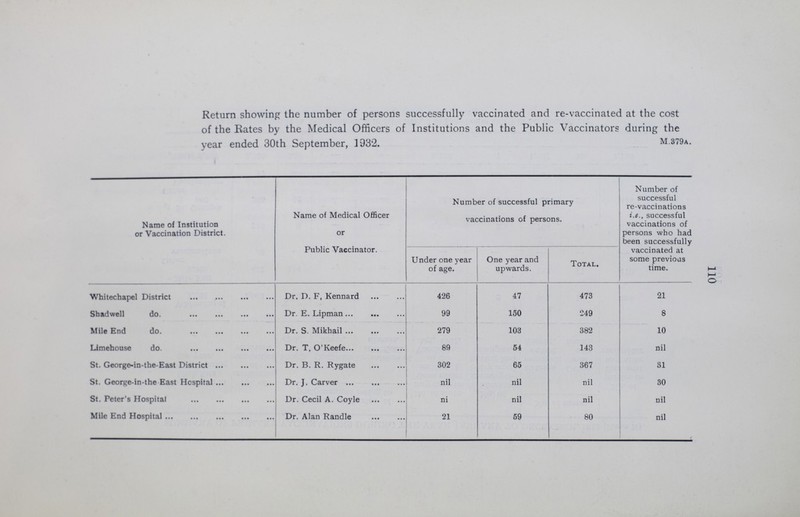 Return showing the number of persons successfully vaccinated and re-vaccinated at the cost of the Rates by the Medical Officers of Institutions and the Public Vaccinators during the year ended 30th September, 1932. m.379a. Name of Institution or Vaccination District. Name of Medical Officer or Public Vaccinator. Number of successful primary vaccinations of persons. Number of successful re-vaccinations i.e., successful vaccinations of persons who had been successfully vaccinated at some previous time. Under one year of age. One year and upwards. Total. Whitechapel District Dr. D. F, Kennard 426 47 473 21 Shadwell do. Dr. E. Lipman 99 150 249 8 Mile End do. Dr. S. Mikhail 279 103 382 10 Limehouse do. Dr. T, O'Keefe 89 54 143 nil St. George-in-the-East District Dr. B. R. Rygate 302 65 367 31 St. George-in-the East Hospital Dr. J. Carver nil nil nil 30 St. Peter's Hospital Dr. Cecil A. Coyle ni nil nil nil Mile End Hospital Dr. Alan Randle 21 59 80 nil 110