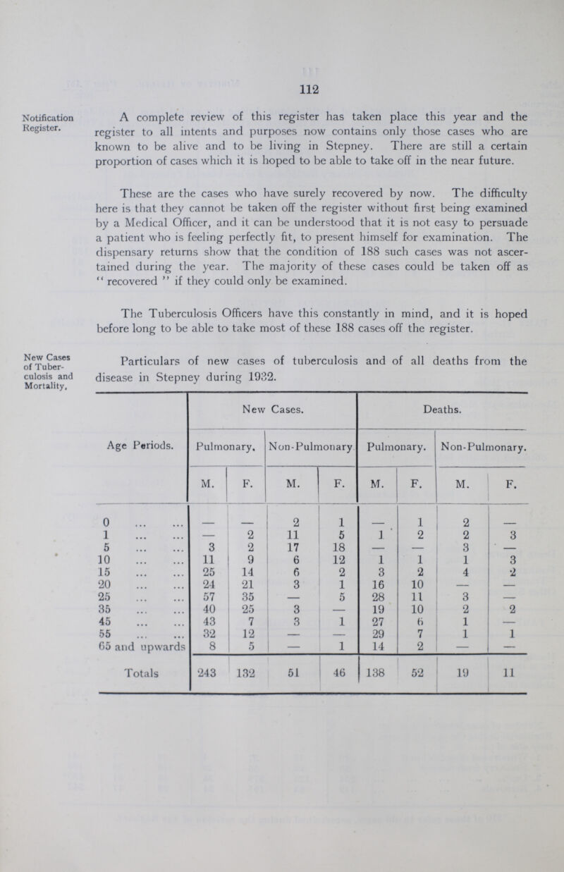 112 Notification A complete review of this register has taken place this year and the Register. register to all intents and purposes now contains only those cases who are known to be alive and to be living in Stepney. There are still a certain proportion of cases which it is hoped to be able to take off in the near future. These are the cases who have surely recovered by now. The difficulty here is that they cannot be taken off the register without first being examined by a Medical Officer, and it can be understood that it is not easy to persuade a patient who is feeling perfectly fit, to present himself for examination. The dispensary returns show that the condition of 188 such cases was not ascer tained during the year. The majority of these cases could be taken off as  recovered  if they could only be examined. The Tuberculosis Officers have this constantly in mind, and it is hoped before long to be able to take most of these 188 cases off the register. New Cases Particulars of new cases of tuberculosis and of all deaths from the of I uber- culosis and disease in Stepney during 1932. Mortality, Age Periods. New Cases. Deaths. Pulmonary, Non-Pulmouary Pulmonary. Non-Pulmonary. M. F. M. F. M. F. M. F. 0 - - 2 1 - 1 2 - 1 - 2 11 5 1 2 2 3 5 3 2 17 18 — — 3 — 10 11 9 6 12 1 1 1 3 15 25 14 6 2 3 2 4 2 20 24 21 3 1 16 10 — — 25 57 35 - 5 28 11 3 — 35 40 25 3 - 19 10 2 2 45 43 7 3 1 27 6 1 — 55 32 12 - - 29 7 1 1 65 and upwards 8 5 - 1 14 2 — — Totals 243 132 51 46 138 52 19 11