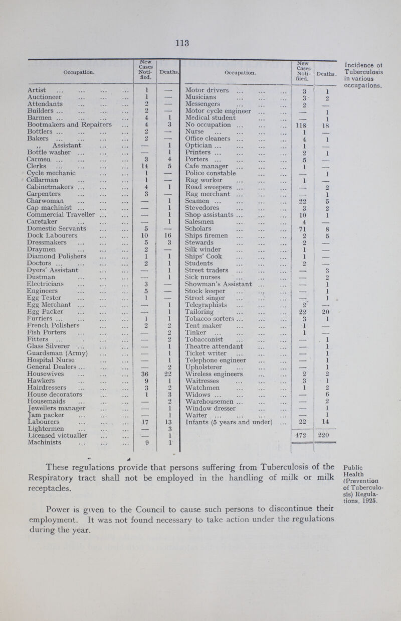 113 Occupation. New Cases Noti fied. Deaths. Occupation. New Cases Noti fied. Deaths. Incidence ot Tuberculosis in various occupations, Artist 1 - Motor drivers 3 1 Auctioneer 1 - Musicians 3 2 Attendants 2 - Messengers 2 — Builders 2 - Motor cycle engineer — 1 Barmen 4 1 Medical student - 1 Bootmakers and Repairers 4 3 No occupation 118 18 Bottlers 2 - Nurse 1 — Bakers 2 - Office cleaners 4 1 ,, Assistant - 1 Optician 1 — Bottle washer — 1 Printers 2 1 Carmen 3 4 Porters 5 — Clerks 14 5 Cafe manager 1 — Cycle mechanic 1 - Police constable - 1 Cellarman 1 - Rag worker 1 — Cabinetmakers 4 1 Road sweepers — 2 Carpenters 3 — Rag merchant — 1 Charwoman - 1 Seamen 22 5 Cap machinist — 1 Stevedores 3 2 Commercial Traveller - 1 Shop assistants 10 1 Caretaker — 1 Salesmen 4 — Domestic Servants 6 - Scholars 71 8 Dock Labourers 10 16 Ships firemen 2 5 Dressmakers 5 3 Stewards 2 — Draymen 2 - Silk winder 1 — Diamond Polishers 1 1 Ships' Cook 1 — Doctors 2 1 Students 2 — Dyers' Assistant — 1 Street traders — 3 Dustman - 1 Sick nurses — 2 Electricians 3 - Showman's Assistant — 1 Engineers 5 - Stock keeper — 1 Egg Tester 1 - Street singer — 1 . Egg Merchant - 1 Telegraphists 2' — Egg Packer 1 1 Tailoring 22 20 Furriers 1 1 Tobacco sorters 3 1 French Polishers 2 2 Tent maker 1 — Fish Porters - 2 Tinker 1 — Fitters - 2 Tobacconist — 1 Glass Silverer — 1 Theatre attendant — 1 Guardsman (Army) — 1 Ticket writer — 1 Hospital Nurse - 1 Telephone engineer — 1 General Dealers - 2 Upholsterer — 1 Housewives 36 22 Wireless engineers 2 2 Hawkers 9 1 Waitresses 3 1 Hairdressers 3 2 Watchmen 1 2 House decorators I 3 Widows — 6 Housemaids - 2 Warehousemen — 2 J ewellers manager - 1 Window dresser - 1 Jam packer - 1 Waiter — 1 Labourers 17 13 Infants (5 years and under) 22 14 Lightermen  3 472 220 Licensed victualler — 1 Machinists 9 1 - These regulations provide that persons suffering from Tuberculosis of the Public Health (Prevention Respiratory tract shall not be employed in the handling of milk or milk receptacles. of Tuberculo sis) Regula tions, 1925. Power is given to the Council to cause such persons to discontinue their employment. It was not found necessary to take action under the regulations during the year.