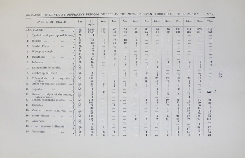(5) CAUSES OF DEATH AT DIFFERENT PERIODS OF LIFE IN THE METROPOLITAN BOROUGH OF STEPNEY. 1932. CAUSES OF DEATH. Sex. All Ages. 0— 1— 2— 5— 15— 25— 35— 45— 55— 65— 75— ALL CAUSES M. 1,530 121 40 35 31 60 65 76 196 314 353 239 F. 1,250 104 45 36 36 52 51 59 124 185 301 257 1. Typhoid and paratyphoid fevers M. 1 ... ... ... ... 1 ... ... ... ... ... ... F. ... ... ... ... ... ... ... ... ... ... ... ... 2. Measles M. 37 8 12 13 4 ... ... ... ... ... ... ... F. 30 3 16 10 1 ... ... ... ... ... ... ... 3. Scarlet Fever M. 3 ... ... ... 3 ... ... ... ... ... ... ... F. 4 ... 2 2 ... ... ... ... ... ... ... ... 4. Whooping cough M. 7 5 2 ... ... ... ... ... ... ... ... ... F. 6 3 3 ... ... ... ... ... ... ... ... ... 5. Diphtheria M. 8 1 1 4 2 ... ... ... ... ... ... ... F. 14 1 2 6 5 ... ... ... ... ... ... ... 6. Influenza M. 15 ... ... ... 1 1 1 1 3 3 6) 3 £* 2 F. 21 ... 1 1 1 3 ... ... 1 2 6 6 7. Encephalitis lethargica M. 5 ... ... ... ... 1 1 ... 1 1 1 ... F. ... ... ... ... ... ... ... ... ... ... ... .... 8. Cerebro-spinal fever M. 8 . . . ... 2 1 2 3 ... ... ... ... ... F. 11 3 ... 2 1 1 1 ... 2 ... 1 ... 9. Tuberculosis of respiratory system. M. 139 ... ... ... 1 19 25 21 30 28 13 2 F. 51 ... 2 ... 1 12 13 6 6 9 2 ... 10. Other tuberculous diseases M. 20 2 3 2 4 3 3 1 1 1 ... ... F. 12 1 1 2 2 2 ... 1 1 1 1 ... 11. Syphilis M. 7 ... ... ... ... ... 1 1 2 3 ... ... F. 6 2 ... ... ... ... 1 1 ... ... I 1 12. General paralysis of the insane, tabes dorsalis. M. 11 ... ... ... ... ... 1 3 3 3 1 ... F. 1 ... ... ... ... ... ... ... ... 1 ... ... 13. Cancer, malignant disease M. 214 ... ... ... ... 1 3 10 39 70 64 27 F. 169 ... ... ... ... 4 3 13 32 42 50 25 14. Diabetes M. 24 ... 1 ... ... ... ... 2 2 9 5 5 F. 34 ... ... ... . . . . . . 1 1 3 12 14 3 15. Cerebral haemorrhage, etc M. 33 ... ... ... ... ... ... 1 2 10 8 12 F. 47 ... ... ... ... ... ... ... 9 8 20 10 16. Heart disease M. 335 ... ... ... 1 8 4 5 24 77 117 99 F. 318 ... ... ... 2 8 9 11 23 40 107 118 17. Aneurysm M. 7 ... ... ... ... ... ... 2 4 1 ... ... F. 3 ... ... ... ... ... 1 ... ... 1 1 18 Other circulatory diseases M. 63 1 ... ... ... ... ... ... 5 8 32 17 F. 46 ... ... ... ... ... ... ... 3 11 15 17 19. Bronchitis M. 60 3 1 ... ... 1 1 1 11 14 13 15 . F. 34 3 ... ... ... 1 ... 2 3 0 6 13 115