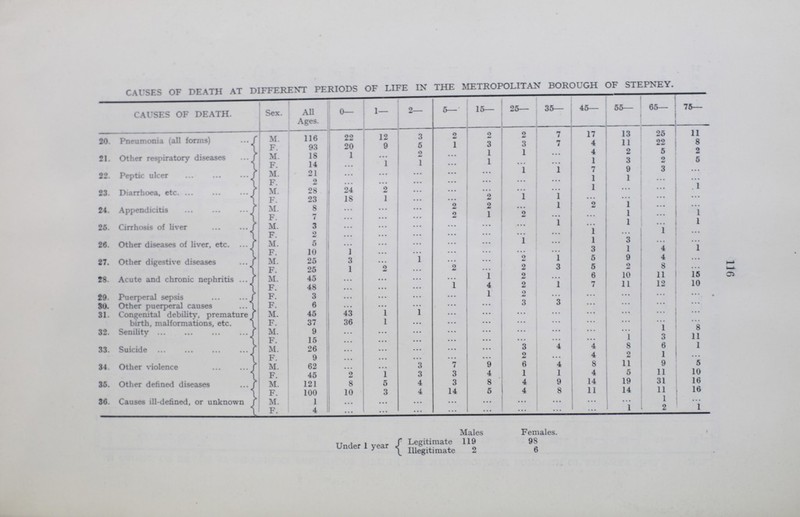 116 CAUSES OF DEATH AT DIFFERENT PERIODS OF LIFE IN THE METROPOLITAN BOROUGH OF STEPNEY. CAUSES OF DEATH. Sex. All Ages. 0— 1- 2— 5— 15— 25— 35— 45— 55— 65— 75— 20. Pneumonia (all forms) M 116 22 12 3 o « 2 2 7 17 13 25 11 F. 93 20 9 5 1 3 3 7 4 11 22 8 21. Other respiratory diseases M. 18 1 ... 2 ... 1 1 ... 4 2 5 2 F 14 ... 1 1 ... 1 ... ... 1 3 2 5 22. Peptic ulcer M 21 ... ... ... ... ... 1 1 7 9 3 ... F 2 ... ... ... ... • • • ... ... 1 1 ... ... 23 Diarrhoea, etc. M 28 24 2 ... ... ... ... ... 1 ... ... 1 F. 23 18 1 ... ... 2 1 1 ... ... ... ... 24. Appendicitis M. 8 ... ... ... 2 2 ... 1 2 1 ... ... F. 7 ... ... ... 2 1 2 ... ... 1 ... 1 25. Cirrhosis of liver . M 3 ... ... ... ... ... ... 1 ... 1 ... 1 F 2 ... ... ... ... ... ... ... 1 ... 1 ... 26. Other diseases of liver, etc. M 5 ... ... ... ... ... 1 ... 1 3 ... ... F. 10 ... ... ... ... ... ... ... 3 1 4 1 27. Other digestive diseases M 25 3 ... ... ... ... 2 1 5 9 4 ... F 25 1 2 ... 2 ... 2 3 5 2 8 ... 28. Acute and chronic nephritis M 45 ... ... ... ... 1 2 ... 6 10 11 15 F. 48 ... ... ... 1 4 2 1 7 11 12 10 29. Puerperal sepsis F. 3 • • • • • • ... ... 1 2 ... ... ... ... ... 80. Other puerperal causes F. 6 ... ... ... ... ... 3 3 ... ... ... ... 31. Congenital debility, premature birth malformations etc. M. 45 43 1 1 ... ... ... ... ... ... ... F. 37 36 1 ... ... ... ... ... ... ... ... ... 32. Senility M. 9 ... ... ... ... ... ... ... ... ... 1 8 F. 15 ... ... ... ... ... ... ... ... 1 3 11 33. Suicide M. 26 ... ... ... ... ... 3 4 4 8 6 1 F. 9 ... ... ... ... ... 2 ... 4 2 1 ... 34 Other violence M. 62 ... ... 3 7 9 6 4 8 11 9 5 F. 45 2 1 3 3 4 1 1 4 5 11 10 35. Other defined diseases . M. 121 8 5 4 3 8 4 9 14 19 31 16 F. 100 10 3 4 14 5 4 8 11 14 11 16 36. Causes ill-defined, or unknown M. 1 ... ... ... ... ... ... ... ... ... 1 ... F. 4 • • • • • • ... ... ... ... ... ... 1 2 1 Males Females. Under 1 year Legitimate 119 98 Illegitimate 2 6