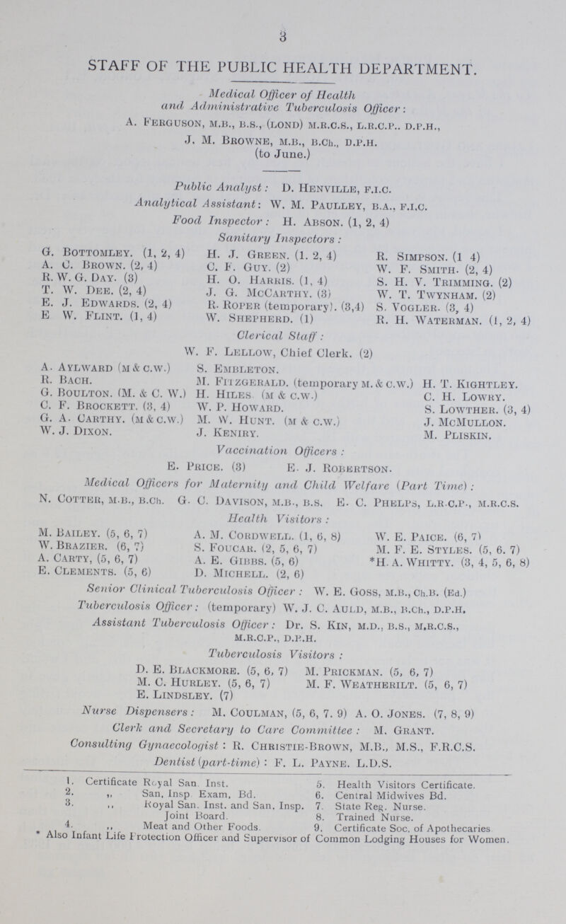 3 STAFF OF THE PUBLIC HEALTH DEPARTMENT. Medical Officer of Health and Administrative Tuberculosis Officer: a. Ferguson, m.b., b.s., (lond) m.r.c.s., l.r.c.p.. d.p.h., J. M. Browne, m.b., b.ch., d.p.h. (to June.) Public Analyst: D. Henville, f.i.c. Analytical Assistant-. W. M. Paulley, b.a., f.i.c. Food Inspector: H. Abson. (1, 2, 4) Sanitary Inspectors: G. Bottomley. (1, 2, 4) H. J. Green. (1. 2, 4) R. Simpson. (1 4) A. C. Brown. (2, 4) C. F. Guy. (2) W. F. Smith. (2, 4) R. W. G. Day. (3) H. O. Harris. (1, 4) S. H. V. Trimming. (2) T. W. Dee. (2, 4) J. G. McCarthy. (3) W. T. Twynham. (2) E. J. Edwards. (2, 4) R. Roper (temporary). (3,4) S. Vogler. (3, 4) E W. Flint. (1, 4) W. Shepherd. (1) R. H. Waterman. (1, 2, 4) Clerical Staff: W. F. Lellow, Chief Clerk. (2) A. Aylward (m&c.w.) S. Embleton. R. Bach. M. Fitzgerald. (temporary m. & c.w.) H. T. Kightley. G. Boulton. (M. & C. W.) H. Hides (m & c.w.) C. H. Lowry. C. F. Brockett. (3, 4) W. P. Howard. S. Lowther. (3, 4) G. A. Carthy. (m&c.w.) M. W. Hunt. (m& c.w.) J. McMullon. W. J. Dixon. J. Keniry. M. Pliskin. Vaccination Officers: E. Price. (3) E. J. Robertson. Medical Officers for Maternity and Child Welfare (Part Time): N. Cotter, m.b., b.Ch. G. C. Davison, m.b., b.s, E. C. Phelps, l.r c.p., m.r.c.s. Health Visitors: M. Bailey. (5, 6, 7) A. M. Cordwell. (1, 6, 8) w. E. Paice. (6, 7) w. Brazier. (6, 7) S. Foucar. (2, 5, 6, 7) M. F. E. Styles. (5, 6. 7) A. carty, (5, 6, 7) A. E. Gibbs. (5, 6) *H. A. whitty. (3, 4, 5, 6, 8) E. Clements. (5, 6) D. Michell. (2, 6) Senior Clinical Tuberculosis Officer: W. E. Goss, m.b., Ch.b. (Ed.) Tuberculosis Officer: (temporary) W. J. C. Auld, m.b., b.Ch., d.p.h. Assistant Tuberculosis Officer: Dr. S. Kin, m.d., b.s., m.r.c.s., m.r.c.p., d.p.h. Tuberculosis Visitors: D. E. Blackmore. (5, 6, 7) M. Prickman. (5, 6, 7) M. C. Hurley. (5, 6, 7) M. F. Weatherilt. (5, 6, 7) E. Lindsley. (7) Nurse Dispensers: M. Coulman, (5, 6, 7. 9) A. O. Jones. (7, 8, 9) Clerk and Secretary to Care Committee: M. Grant. Consulting Gynaecologist: R. Christie-Brown, M.B., M.S., F.R.C.S. Dentist (part-time): F. L. Payne. L.D.S. 1. Certificate Royal San. Inst. 5. Health Visitors Certificate. 2. „ San, Insp Exam, Bd. 6. Central Midwives Bd. 3. „ Royal San. Inst, and San. Insp. 7. State Reg. Nurse. Joint Board. 8. Trained Nurse. 4. „ Meat and Other Foods. 9. Certificate Soc. of Apothecaries * Also Infant Life Protection Officer and Supervisor of Common Lodging Houses for Women.