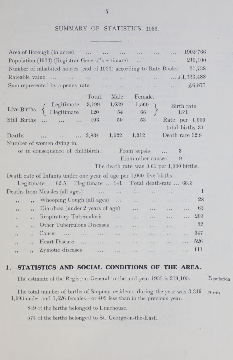 7 SUMMARY OF STATISTICS, 1933. Area of Borough (in acres) 1902.766 Population (.1933) (Registrar-General's estimate) 219,100 Number of inhabited houses (end of 1933) according to Rate Books 37,738 Rateable value £1,723,488 Sum represented by a penny rate £6,877 Total. Male. Female. Live Births Legitimate 3,199 1,639 1,560 Birth rate 15.1 Illegitimate 120 54 66 Still Births 103 50 53 Rate per 1,000 total births 31 Deaths 2,834 1,522 1,312 Death rate 12.9 Number of women dying in, or in consequence of childbirth: From sepsis 3 From other causes 9 The death rate was 3.G1 per 1,000 births. Death rate of Infants under one year of age per 1,000 live births: Legitimate 62.5 Illegitimate 141 Total death-rate 65.3 Deaths from Measles (all ages) 1 „ „ Whooping Cough (all ages) 28 „ „ Diarrhoea (under 2 years of age) 62 „ „ Respiratory Tuberculosis 203 „ „ Other Tuberculous Diseases 32 „ „ Cancer 347 „ „ Heart Disease 526 „ „ Zymotic diseases 111 1 STATISTICS AND SOCIAL CONDITIONS OF THE AREA. The estimate of the Registrar-General to the mid-year 1933 is 219,100. The total number of births of Stepney residents during the year was 3,319 —1,693 males and 1,626 females—or 409 less than in the previous year. 849 of the births belonged to Limehouse. 574 of the births belonged to St. George-in-the-East. Topulation Births.