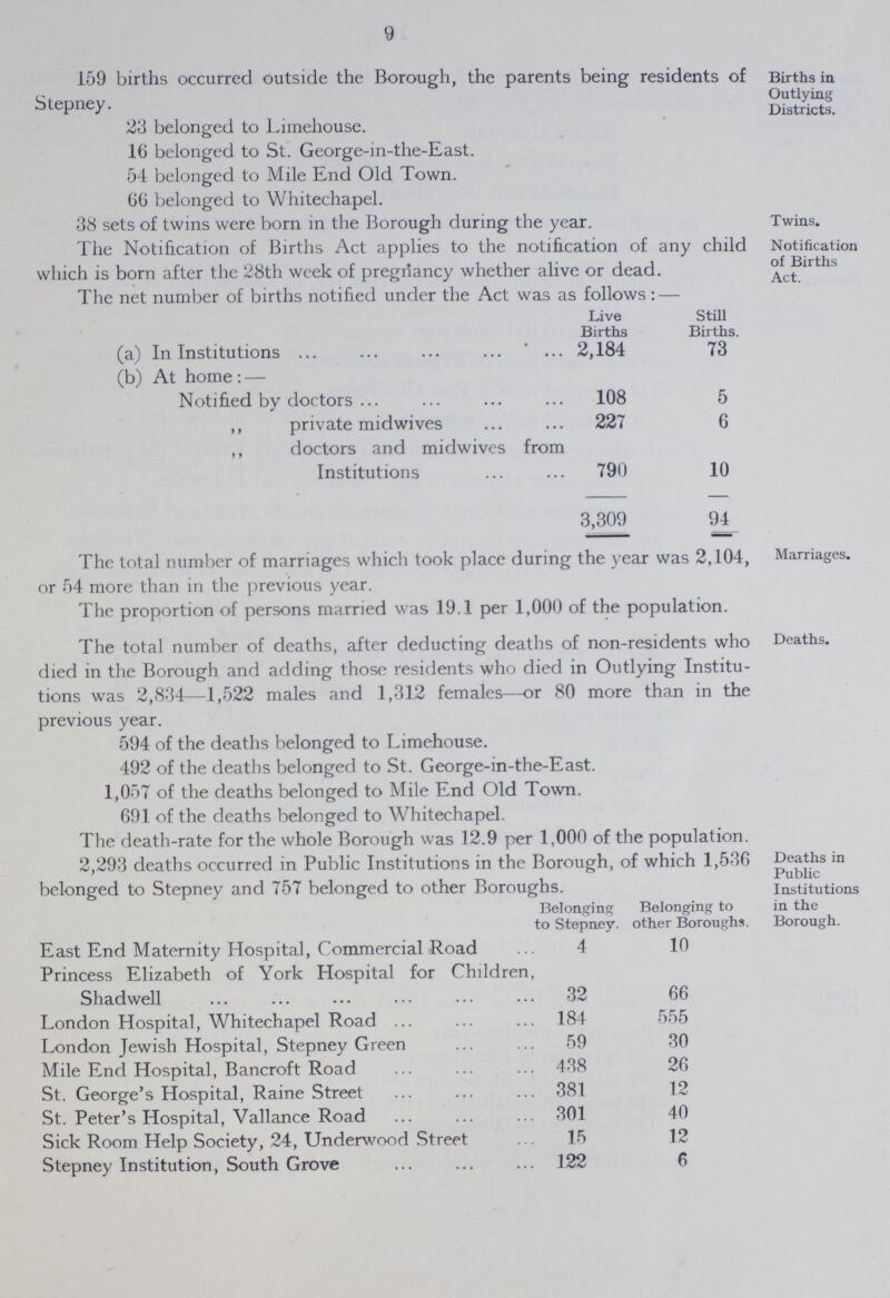 9 159 births occurred outside the Borough, the parents being residents of Stepney. 23 belonged to Limehouse. 16 belonged to St. George-in-the-East. 54 belonged to Mile End Old Town. 66 belonged to Whitechapel. 38 sets of twins were born in the Borough during the year. Births in Outlying Districts. The Notification of Births Act applies to the notification of any child which is born after the 28th week of pregnancy whether alive or dead. Twins. Notification of Births Act. The net number of births notified under the Act was as follows:— Live Births Still Births. (a) In Institutions 2,184 73 (b) At home:— Notified by doctors 108 5 „ private midwives 227 6 „ doctors and midwives from Institutions 790 10 3,309 94 The total number of marriages which took place during the year was 2,104, or 54 more than in the previous year. Marriages. The proportion of persons married was 19.1 per 1,000 of the population. The total number of deaths, after deducting deaths of non-residents who died in the Borough and adding those residents who died in Outlying Institu tions was 2,834—1,522 males and 1,312 females—or 80 more than in the previous year. 594 of the deaths belonged to Limehouse. 492 of the deaths belonged to St. George-in-the-East. 1,057 of the deaths belonged to Mile End Old Town. 691 of the deaths belonged to Whitechapel. Deaths. The death-rate for the whole Borough was 12.9 per 1,000 of the population. 2,293 deaths occurred in Public Institutions in the Borough, of which 1,536 belonged to Stepney and 757 belonged to other Boroughs. Belonging to Stepney. Belonging to other Boroughs. East End Maternity Hospital, Commercial Road 4 10 Princess Elizabeth of York Hospital for Children, Shadwell 32 66 London Hospital, Whitechapel Road 184 555 London Jewish Hospital, Stepney Green 59 30 Mile End Hospital, Bancroft Road 438 26 St. George's Hospital, Raine Street 381 12 St. Peter's Hospital, Vallance Road 301 40 Sick Room Help Society, 24, Underwood Street 15 12 Stepney Institution, South Grove 122 6 Deaths in Public Institutions in the Borough.
