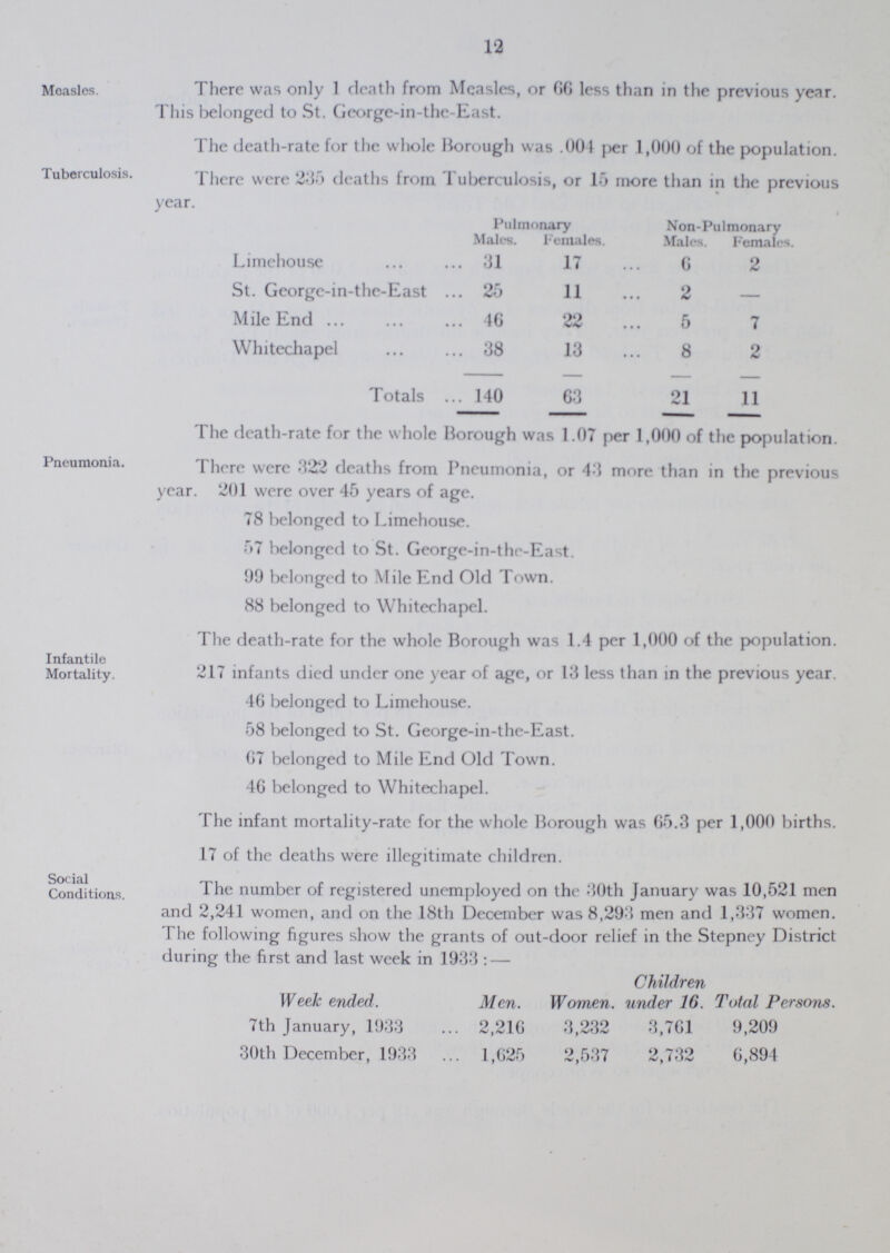 12 Measles. There was only 1 death from Measles, or 66 less than in the previous year. This belonged to St. George-in-the-East. The death-rate for the whole Borough was .004 per 1,000 of the population. Tuberculosis. There were 235 deaths from Tuberculosis, or 15 more than in the previous year. Pulmonary Non-Pulmonary Males. Females. Males. Females. Limehouse 31 17 6 2 St. George-in-the-East 25 11 2 — Mile End 46 22 5 7 Whitechapel 38 13 8 2 Totals 140 63 21 11 The death-rate for the whole Borough was 1.07 per 1,000 of the population. Pneumonia. There were 322 deaths from Pneumonia, or 43 more than in the previous year. 201 were over 45 years of age. 78 belonged to Limehouse. 57 belonged to St. George-in-the-East. 99 belonged to Mile End Old Town. 88 belonged to Whitechapel. The death-rate for the whole Borough was 1.4 per 1,000 of the population. Infantile Mortality. 217 infants died under one year of age, or 13 less than in the previous year. 46 belonged to Limehouse. 58 belonged to St. George-in-the-East. 07 belonged to Mile End Old Town. 46 belonged to Whitechapel. The infant mortality-rate for the whole Borough was 65.3 per 1,000 births. 17 of the deaths were illegitimate children. Social Conditions. The number of registered unemployed on the 30th January was 10,521 men and 2,241 women, and on the 18th December was 8,293 men and 1,337 women. The following figures show the grants of out-door relief in the Stepney District during the first and last week in 1933:— Week ended. Children Men. Women. under 16. Total Persons. 7th January, 1933 2,216 3,232 3.761 9,209 30th December, 1933 1,625 2,537 2,732 6,894