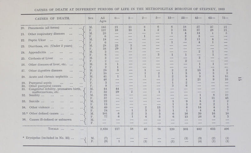 15 CAUSES OF DEATH AT DIFFERENT PERIODS OF LIFE IN THE METROPOLITAN BOROUGH OF STEPNEY 1033 CAUSES OF DEATH. Sex All Ages 0— 1— 2- 5— 15— 25- 45— 65— 75— 20. Pneumonia (all forms) M. 185 21 11 8 6 6 18 57 37 21 F. 137 16 10 4 2 5 14 37 28 21 21. Other respiratory diseases M. 25 — - - - 1 4 14 1 5 F. 6 — - 1 - - 2 3 - - 22. Peptic Ulcer M. 18 — - — - - 3 11 4 - F. 6 — - — - 1 - 4 1 - 23. Diarrhoea, etc. (Under 2 years) M. 28 25 3 — - - - - - - F. 34 29 5 - - - - - - - 24. Appendicitis M. 3 — — - - - - 2 1 - F. 6 — — - 3 1 1 - 1 - 25. Cirrhosis of Liver M. 3 — — - - - - 3 - - F. 2 — — — - - 2 - - - 26. Other diseases of liver, etc. M. 3 1 — — - - - 1 1 - F. 2 1 — — - - - 1 - - 27. Other digestive diseases M. 28 3 — 1 - 2 2 15 3 2 F. 18 — — 1 2 1 3 5 3 3 28. Acute and chronic nephritis M. 41 1 — 1 1 2 9 9 8 10 F. 46 — — - - 2 4 21 9 10 29. Puerperal sepsis F. 3 — — — - 1 2 - - - 30. Other puerperal causes F. 9 — — - - 3 6 - - - 31. Congenital debility, premature birth, malformations, etc. M. 44 44 - - - - - - - - F. 32 29 2 - 1 - - - - - 32. Senility M. 28 — - - - - - 1 8 19 F. 57 — - - - - - 1 11 45 33. Suicide M. 22 — — - - 1 9 8 2 2 F. 13 — — - - 1 3 6 2 l 34. Other violence M. 49 — — 2 13 7 6 14 4 3 F. 24 — 1 3 3 1 1 4 4 7 35.* Other defined causes M. 101 6 2 3 3 6 16 39 16 10 F. 77 6 1 6 5 6 15 26 9 3 36.Causes ill-defined or unknown M. - — — - - - - - - - F. - — — - - - — — — - Totals 2,834 217 58 49 76 120 303 882 633 496 * Erysipelas (included in No. 35) M. (7) - - - - - (1) (3) (2) (1) F. (9) 1 — (1) — (1) - (4) (1) (1)