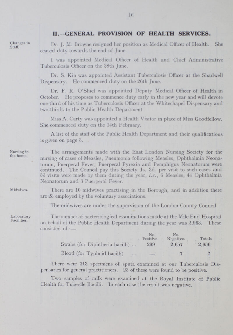 16 Changes in Staff. II. GENERAL PROVISION OF HEALTH SERVICES. Dr. J. M. Browne resigned her position as Medical Officer of Health. She ceased duty towards the end of June. I was appointed Medical Officer of Health and Chief Administrative Tuberculosis Officer on the 28th June. Dr. S. Kin was appointed Assistant Tuberculosis Officer at the Shadwell Dispensary. He commenced duty on the 26th June. Dr. F. R. O'Shiel was appointed Deputy Medical Officer of Health in October. He proposes to commence duty early in the new year and will devote one-third of his time as Tuberculosis Officer at the Whitechapel Dispensary and two-thirds to the Public Health Department. Miss A. Carty was appointed a Health Visitor in place of Miss Goodfellow. She commenced duty on the 14th February. A list of the staff of the Public Health Department and their qualifications is given on page 3. Nursing in the home. The arrangements made with the East London Nursing Society for the nursing of cases of Measles, Pneumonia following Measles, Ophthalmia Neona torum, Puerperal Fever, Puerperal Pyrexia and Pemphigus Neonatorum were continued. The Council pay this Society 1s. 3d. per visit to such cases and 53 visits were made by them during the year, i.e., 6 Measles, 44 Ophthalmia Neonatorum and 3 Puerperal Fever. Midwives. There are 10 midwives practising in the Borough, and in addition there are 23 employed by the voluntary associations. The midwives are under the supervision of the London County Council. Laboratory Facilities. The number of bacteriological examinations made at the Mile End Hospital on behalf of the Public Health Department during the year was 2,963. These consisted of:— No. Positive. No. Negative. Totals Swabs (for Diphtheria bacilli) 299 2,657 2,956 Blood (for Typhoid bacilli) — 7 7 There were 313 specimens of sputa examined at our Tuberculosis Dis pensaries for general practitioners. 23 of these were found to be positive. Two samples of milk were examined at the Royal Institute of Public Health for Tubercle Bacilli. In each case the result was negative.