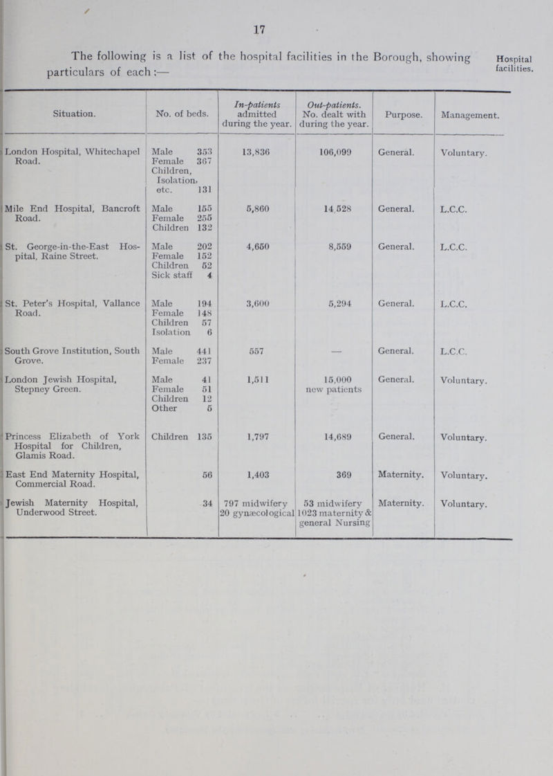 17 The following is a list of the hospital facilities in the Borough, showing particulars of each:— Situation. No. of beds. In-patients admitted during the year. Out-patients. No. dealt with during the year. Purpose. Management London Hospital, Whitechapel Road. Male 353 13,836 106,099 General. Voluntary. Female 367 Children, Isolation, etc. 131 Mile End Hospital, Bancroft Road. Male 155 5,860 14,528 General. L.C.C. Female 255 Children 132 St. George-in-the-East Hos pital, Raine Street. Male 202 4,650 8,559 General. L.C.C. Female 152 Children 52 Sick staff 4 St. Peter's Hospital, Vallance Road. Male 194 3,600 5,294 General. L.C.C. Female 148 Children 57 Isolation 6 South Grove Institution, South Grove. Male 441 557 — General. L.C.C. Female 237 London Jewish Hospital, Stepney Green. Male 41 1,511 15,000 new patients General. Voluntary. Female 51 Children 12 Other 5 Princess Elizabeth of York Hospital for Children, Glamis Road. Children 135 1,797 14,689 General. Voluntary. East End Maternity Hospital, Commercial Road. 56 1,403 369 Maternity. Voluntary. Jewish Maternity Hospital, Underwood Street. 34 797 midwifery 20 gynaecological 53 midwifery 1023 maternity & general Nursing Maternity. Voluntary. Hospital Facilities.