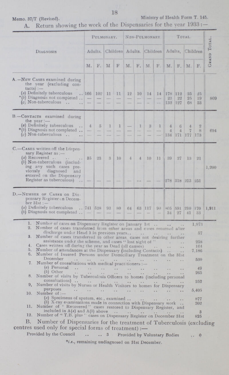 18 Memo. 37/T (Revised). Ministry of Health Form T. 145. A. Return showing the work of the Dispensaries for the year 1033:— Diagnosis Pulmonary. Non-pulmonary Total. Grand Total. Adults. Children Adults. Children Adults. Children M. F. M. F. M. F. M. F. M. F. M. F. A —New Cases examined during the year (excluding con tacts):— (a) Definitely tuberculous 166 102 11 11 12 10 14 14 178 112 25 25 *(b) Diagnosis not completed - - - - - - - - 23 22 25 19 809 (c) Non-tuberculous - - - - - - - - 132 127 68 53 B —Contacts examined during the year:— (a) Definitely tuberculous 4 5 1 1 - 1 3 1 4 6 4 2 *(b) Diagnosis not completed - - - - - - - - 4 4 7 8 694 (c) Non-tuberculous - - - - - - - - 134 171 177 173 C.—Cases written off the Dispen sary Register as:— (a) Recovered 85 23 3 10 4 4 10 11 39 27 13 21 (b) Non-tuberculous (includ ing any such cases pre viously diagnosed and entered on the Dispensary Register as tuberculous) - - - - - - - - 278 318 253 251 1,200 D.—Number of Casks on Dis pensary Register Decem ber 31st:— (a) Definitely tuberculous 741 528 93 80 64 63 117 90 805 591 210 170 1,911 (b) Diagnosis not completed - - - - - - - - 34 27 41 33 1. Number of cases on Dispensary Register on January 1st 1,973 2. Number of cases transferred from other areas and cases returned after discharge under Head 3 in previous years 57 3. Number of cases transferred to other areas cases not desiring further assistance under the scheme, and cases lost sight of 258 4. Cases written off during the year as Dead (all causes) 161 5. Number of attendances at the Dispensary (including Contacts) 7,186 6. Number of Insured Persons under Domiciliary Treatment on the 31st December 530 7. Number of consultations with medical practitioners:— (a) Personal 49 (b) Other 265 8. Number of visits by Tuberculosis Officers to homes (including personal consultations) 252 9. Number of visits by Nurses or Health Visitors to homes, for Dispensary purposes 5,405 10. Number of:— (a) Specimens of sputum, etc, examined 877 (b) X-ray examinations made in connection with Dispensary work 202 11. Number of 'Recovered cases restored to Dispensary Register, and included in A(a) and A(b) above 3 12. Number of T.B. plus cases on Dispensary Register on December 31st 825 B. Number of Dispensaries for the treatment of Tuberculosis (excluding centres used only for special forms of treatment):— Provided by the Council3 Provided by Voluntary Bodies 0 *i.e., remaining undiagnosed on 31st December.