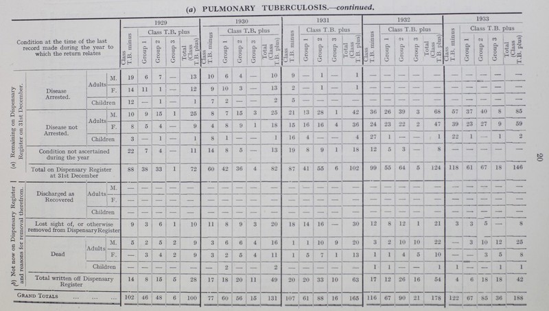 20 (a) PULMONARY TUBERCULOSIS.—continued. Condition at the time of the last record made during the year to which the return relates 1929 1930 1931 1932 1933 Class T.B. minus Class T.B. plus Class T.B. minus Class T.B. plus Class T.B. minus Class T.B. plus (Mass T.B. minus Class T.B. plus Class T.B. minus Class T.B. plus Group 1 Group 2 Group 3 Total (Class T.B. plus) Group 1 Group 2 Group 3 Total (Class T.B. plus) Group 1 Group 2 Group 3 Total (Class T.B. plus) Group 1 Group 2 Group 3 Total (Class T.B. plus) Group 1 Group 2 Group 3 Total (Class T.B. plus) (a) Remaining on Dispensary Register on 31st December. Disease Arrested. Adults M. 19 6 7 — 13 10 6 4 - 10 9 — 1 — 1 — — — — — — — — — — F. 14 11 1 - 12 9 10 3 - 13 0 — 1 — 1 — — — — — — — — — — Children 12 — 1 — 1 7 2 — - 2 5 — — — - — — — — — — — — — — Disease not Arrested. Adults M. 10 9 15 1 26 8 7 16 3 25 21 13 28 1 42 36 26 39 3 68 57 37 40 8 85 F. 8 5 4 — 9 4 8 9 1 18 15 16 16 4 36 24 23 22 2 47 39 23 27 9 59 Children 3 - 1 — 1 8 1 — - 1 16 4 — — 4 27 1 — — 1 22 1 — 1 2 Condition not ascertained during the year 22 7 4 - 11 14 8 5 - 13 19 8 9 1 18 12 5 3 — 8 - - - - - Total on Dispensary Register at 31st December 88 38 33 1 72 60 42 36 4 82 87 41 55 6 102 99 55 64 5 124 118 61 67 18 146 (b) Not now on Dispensary Register and reasons for removal therefrom. Discharged as Recovered Adults M. - - - - - - - - - - - - - - - - - - - - - - - - - F. - - - - - - - - - - - - - - - - - - - - - - - - - Children - - - - - - - - - - - - - - - - - - - - - - - - - Lost sight of, or otherwise removed from DispensaryRegister 9 3 6 1 10 11 8 9 3 20 18 14 16 - 30 12 8 12 1 21 3 3 5 — 8 Dead Adults M. 5 2 5 2 9 3 6 6 4 16 1 1 10 9 20 3 2 10 10 22 — 3 10 12 25 F. — 3 4 2 9 3 2 5 4 11 1 5 7 1 13 1 1 4 5 10 — — 3 5 8 Children - — - — — - 2 — - 2 — - — - — 1 1 — — 1 1 — — 1 1 Total written off Dispensary Register 14 8 15 5 28 17 18 20 11 49 20 20 33 10 63 17 12 26 16 54 4 6 18 18 42 Grand Totals 102 46 48 6 100 77 60 56 15 131 107 61 88 16 165 116 67 90 21 178 122 67 85 36 188