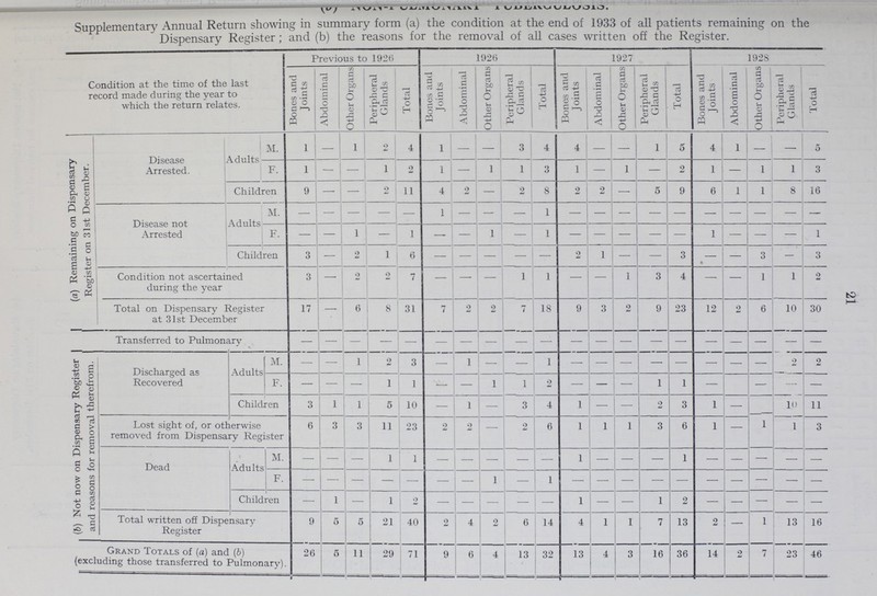 21 (b) NON-PULMONARY TUBERCULOSIS. Supplementary Annual Return showing in summary form (a) the condition at the end of 1933 of all patients remaining on the Dispensary Register; and (b) the reasons for the removal of all cases written off the Register. Condition at the time of the last record made during the year to which the return relates. Previous to 1926 1926 1927 1928 Bones and Joints Abdominal Other Organs Peripheral Glands Total Bones and Joints Abdominal Other Organs Peripheral Glands Total Bones and Joints Abdominal Other Organs Peripheral Glands Total Bones and Joints Abdominal Other Organs Peripheral Glands Total (a) Remaining on Dispensary Register on 31st December. Disease Arrested. Adults M. 1 — 1 2 4 1 — — 3 4 4 — — 1 5 4 1 — — 5 F. 1 — — 1 2 1 — 1 1 3 l — 1 — 2 1 — 1 1 3 Children 9 — — 2 11 4 2 — 2 8 2 2 — 5 9 6 1 1 8 16 Disease not Arrested Adults M. - - - - - 1 - - - 1 - - - - - - - - - - F. — - 1 - 1 — — 1 — 1 - — — — — 1 — — - 1 Children 3 — 2 1 6 — - — — — 2 1 — — 3 - — 3 — 3 Condition not ascertained during the year 3 - 2 2 7 — - — 1 1 - — 1 3 4 — — 1 1 2 Total on Dispensary Register at 31st December 17 - 6 8 31 7 2 2 7 18 9 3 2 9 23 12 2 6 10 30 Transferred to Pulmonary - - - - - - - - - - - - - - - - - - - - (b) Not now on Dispensary Register and reasons for removal therefrom. Discharged as Recovered Adults M. — — 1 2 3 - 1 - - 1 - - - - - - - - 2 2 F. — — — 1 1 — - 1 1 2 — — - 1 1 — - — — — Children 3 1 1 5 10 — 1 — 3 4 1 — — 2 3 1 — - 10 11 Lost sight of, or otherwise removed from Dispensary Register 6 3 3 - 11 23 2 2 — 2 6 1 1 1 3 6 1 — 1 1 3 Dead Adults M. - - - 1 1 - - - - - 1 - - - 1 - - - - - F. - - - - - - - 1 - 1 - - - - - - - - - - Children — 1 — 1 2 — — — — — 1 — — 1 2 — — — — — Total written off Dispensary Register 9 5 5 21 40 2 4 2 6 14 4 1 1 7 13 2 — 1 13 16 Grand Totals of (a) and (b) (excluding those transferred to Pulmonary). 26 5 11 29 71 9 6 4 13 32 13 4 3 16 36 14 2 7 23 46