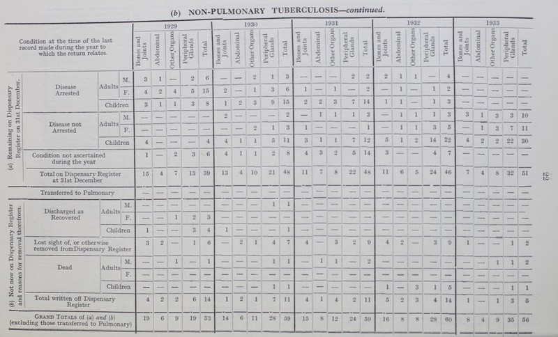 22 (b) NON-PULMONARY TUBERCULOSIS—continued. Condition at the time of the last record made during the year to which the return relates. 1929 1930 1931 1932 1933 Bonos and Joints Abdominal Other Organs Peripheral Glands Total Bones and Joints Abdominal Other Organs Peripheral Glands Total Bones and Joints Abdominal Other Organs Peripheral Glands Total Bones and Joints Abdominal Other Organs Peripheral Glands Total Bonos and Joints Abdominal Other Organs Peripheral Glands Total (a) Remaining on Dispensary Register on 31st December. Disease Arrested Adults M. 3 1 — 2 6 — — 2 1 3 — — - 2 2 2 1 1 — 4 — — — — — F. 4 2 4 5 15 2 - 1 3 6 1 — 1 — 2 — - — 1 2 — — — — — Children 3 1 1 3 8 1 2 3 9 15 2 2 3 4 14 1 - — 1 3 — — — — — Disease not Arrested Adults M. — — - — — 2 — — — 2 — 1 1 1 3 — 1 1 1 3 3 1 3 3 10 F. — - — — — — — 2 1 3 1 - - - 1 — - 1 3 5 — 1 3 7 11 Children 4 — — — 4 4 1 1 5 11 3 1 1 7 12 5 1 2 14 22 4 2 2 22 30 Condition not ascertained during the year 1 - 2 3 6 4 1 1 4 8 4 3 4 5 14 3 - — 4 7 — — — — — Total on Dispensary Register at 31st December 15 4 7 13 39 13 4 10 21 48 11 7 8 22 48 11 6 5 24 46 7 4 8 32 51 Transferred to Pulmonary - - - - - - - - - - - - - - - - - - - - - - - - - (b) Not now on Dispensary Register and reasons for removal therefrom. Discharged as Recovered Adults M. - - - - - - - - 1 1 — - - - - - - - - - - - - - - F. — — 1 2 3 - - - - - - - - - - - - - - - - - - - - Children 1 — — 3 4 1 - - - 1 - - - - - - - - - - - - - - - Lost sight of, or otherwise removed fromDispensary Register 3 2 — 1 6 — 2 1 4 7 4 - 3 2 9 4 2 — 3 9 1 — — 1 2 Dead Adults M. — — 1 — 1 — — — 1 1 — 1 1 - 2 — — — — — — — 1 1 2 F. — — - - — — — — — — — — — — - — — — - — — — — — — Children — - - - — — — — 1 1 — — — — - 1 — 3 1 5 — — — 1 1 Total written off Dispensary Register 4 2 2 6 14 1 2 1 7 11 4 1 4 2 11 5 2 3 4 14 1 — 1 3 5 Grand Totals of (a) and (b) (excluding those transferred to Pulmonary) 19 6 9 19 53 14 6 11 28 59 15 8 12 24 59 16 8 8 28 60 8 4 9 35 56