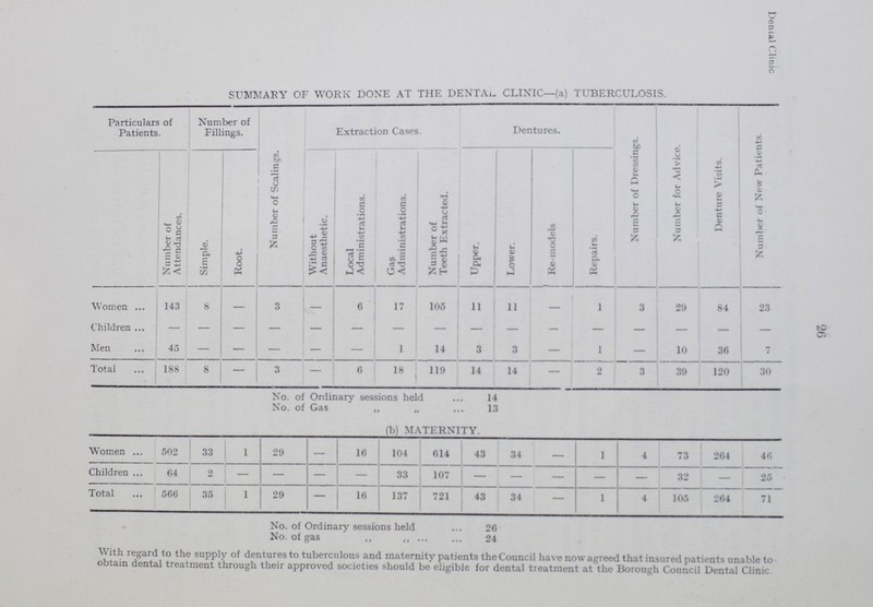 26 Denial Clinic SUMMARY OF WORK DONE AT THE DENTAL CLINIC—(a) TUBERCULOSIS. Particulars of Patients. Number of Fillings. Number of Scalings. Extraction Cases. Dentures. Number of Dressings. Number for Advice. Denture Visits. Number of New Patients. Number of Attendances. Simple. Root. Without Anaesthetic. Local Administrations. Gas Administrations. Number of Teeth Extracted. Upper. Lower. Re-models Repairs. Women 143 8 — 3 — 6 17 105 11 11 — 1 3 29 84 23 Children — — — — — — — — — — — — — — — — Men 45 — — — — — 1 14 3 3 — 1 — 10 36 — Total 188 8 — 3 — 6 18 119 14 14 — 2 3 39 120 30 No. of Ordinary sessions held 14 No. of Gas „ „ 13 (b) MATERNITY. Women 502 33 1 29 — 16 104 614 43 34 — 1 4 73 264 46 Children 64 2 — — — — 33 107 — — — — — 32 — 25 Total 566 35 1 29 — 16 137 721 43 34 — 1 4 105 264 71 No. of Ordinary sessions held 26 No. of gas „ 24 With regard to the supply of dentures to tuberculous and maternity patients the Council have now agreed that insured patients unable to obtain dental treatment through their approved societies should be eligible for dental treatment at the Borough Council Dental Clinic.