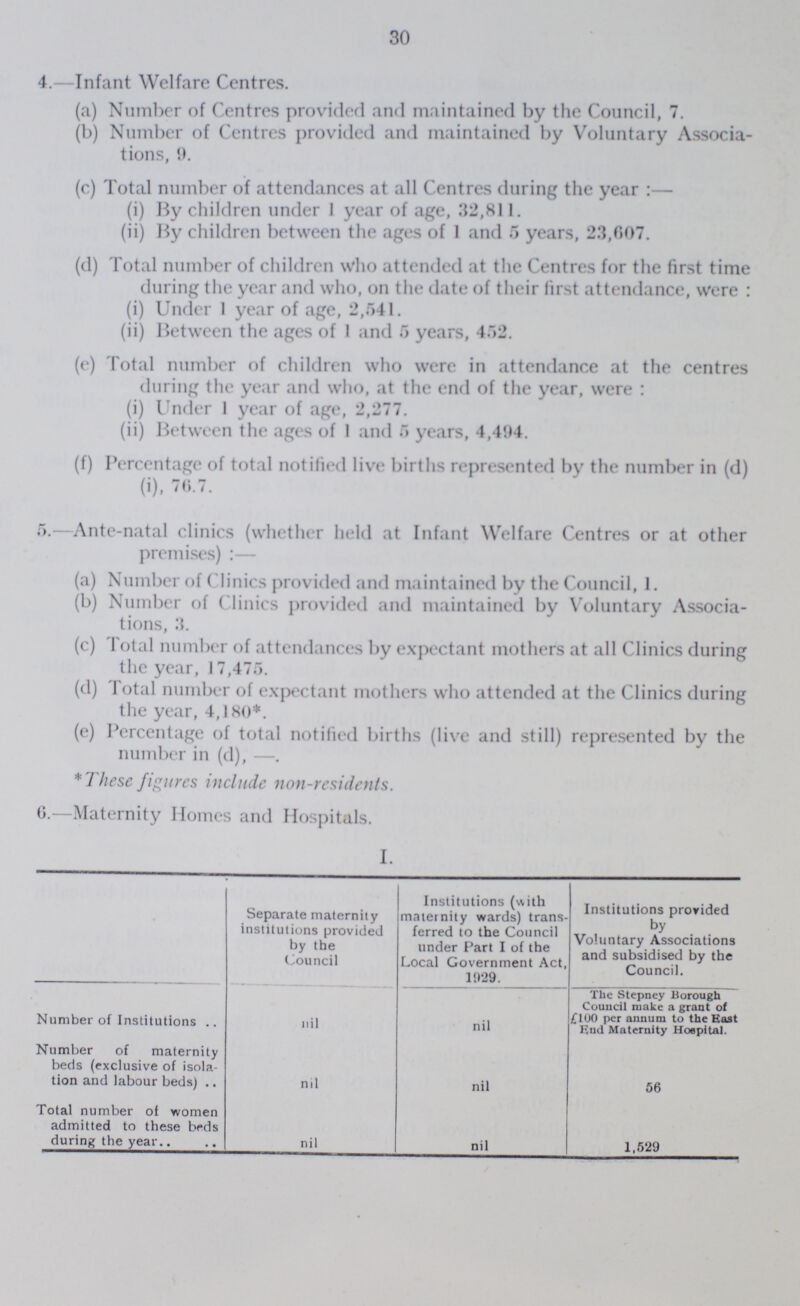 30 4.—Infant Welfare Centres. (a) Number of Centres provided and maintained by the Council, 7. (b) Number of Centres provided and maintained by Voluntary Associa¬ tions, 9. (c) Total number of attendances at all Centres during the year:— (i) By children under 1 year of age, 32,811. (ii) By children between the ages of 1 and 5 years, 23,007. (d) Total number of children who attended at the Centres for the first time during the year and who, on the date of their first attendance, were : (i) Under 1 year of age, 2,541. (ii) Between the ages of 1 and 5 years, 452. (e) Total number of children who were in attendance at the centres during the year and who, at the end of the year, were : (i) Under 1 year of age, 2,277. (ii) Between the ages of 1 and 5 years, 4,494. (f) Percentage of total notified live births represented by the number in (d) (i), 76.7. 5.—Ante-natal clinics (whether held at Infant Welfare Centres or at other premises):— (a) Number of Clinics provided and maintained by the Council, 1. (b) Number of Clinics provided and maintained by Voluntary Associa¬ tions, 3. (c) Total number of attendances by expectant mothers at all Clinics during the year, 17,475. (d) Total number of expectant mothers who attended at the Clinics during the year, 4,180*. (e) Percentage of total notified births (live and still) represented by the number in (d),—. *These figures include non-residents. 6.—Maternity Homes and Hospitals. I. Separate maternity institutions provided by the Council Institutions (with maternity wards) trans ferred to the Council under Fart I of the Local Government Act, 1029. Institutions provided by Voluntary Associations and subsidised by the Council. Number of Institutions nil nil The Stepney Borough Council make a grant of £100 per annum to the East End Maternity Hospital. Number of maternity beds (exclusive of isola tion and labour beds) nil nil 56 Total number of women admitted to these beds during the year nil nil 1,529