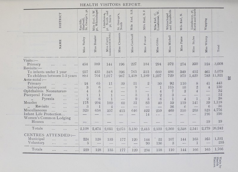 35 Visits by Health Visitors. HEALTH VISITORS REPORT. DISTRICT Ratcliffe, Shad well, St. George's, pt. Mile End, 5.W. pt. Whitechapel Limehouse, pt. North and pt. South St. George's, North Mile End. S.E. Mile End, N.E Mile End, C. Limehouse, W. Whitechapel and Spitalfields Mile End, N. Limehouse, pt. North and South Wapping NAME Miss Railey Miss Brazier Miss Carty (commenced 14 Feb.) Miss Clements Miss Cordwell Miss Foucar Miss Gihbs Miss Michell Miss Paice Miss Styles Miss Whitty Total Visits:— Primary 454 389 144 196 227 184 294 372 274 350 124 3,008 Revisits:— To infants under 1 year 257 435 343 396 765 515 660 486 349 412 461 5,079 To children between 1-5 years 884 704 1,017 967 1,418 1,189 1,237 729 973 1,420 783 11,321 Ante-natal:— Primary 24 65 11 39 21 2 30 92 110 8 41 443 Subsequent 3 6 — — 9 — 1 115 10 2 4 150 Ophthalmia Neonatorum 4 5 4 — 1 — 4 7 3 4 — 32 Puerperal Fever 1 1 1 — 3 1 2 3 — — — 12 ,, Pyrexia 2 6 1 — 9 5 6 1 4 1 3 38 Measles 173 204 169 60 31 83 40 59 119 141 39 1,118 ,, Revisits 3 1 4 — — — — 36 6 — 6 56 Miscellaneous 323 658 357 415 646 422 259 460 510 203 523 4,776 Infant Life Protection — — — — — 14 — — — — 176 190 Women's Common Lodging Houses — — — — — — — — — — 19 19 Totals 2,128 2,474 2,051 2,073 3,130 2,415 2,533 2,360 2,358 2,541 2,179 26,242 CENTRES ATTENDED:— Municipal 224 128 135 177 120 144 22 107 144 165 165 1,531 Voluntary 5 — — — — 90 136 3 — 1 — 235 Totals 229 128 135 177 120 234 158 110 144 166 165 1,766