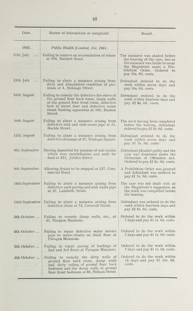 45 Date. Matter of information or complaint. Result. 1933. Public Health [London) Act, 1891. 11th July Failing to remove an accumulation of refuse at 105, Burdett Road. The nuisance was abated before the hearing of the case, but as the nuisance was liable to recur the Magistrate made a Pro hibition Order. Ordered to pay 10s. 6d. costs. 11th July Failing to abate a nuisance arising from dirty and dilapidated condition of pre mises at 4, Heneage Street. Defendant ordered to do the work within seven days and pay 10s. 6d. costs. 10th August Failing to remedy the defective fire-stove of the ground floor back room, damp walls of the ground floor front room, defective lock to street door and defective water closet flushing apparatus at 100, Buxton Street. Defendant ordered to do the work within fourteen days and pay £2 8s. Od. costs. 10th August Failing to abate a nuisance arising from defective sink and sink-waste pipe at 21, Buckle Street. The work having been completed before the hearing, defendant ordered to pay £2 5s. Od. costs. 12th August Failing to abate a nuisance arising from defective drainage at 37, Tredegar Square. Defendant ordered to do the work within seven days and pay £1 7s. Od. costs 4th September Having deposited for purpose of sale raisins which were unwholesome and unfit for food at 212, Jubilee Street. Defendant pleaded guilty and the case was dismissed under the Probation of Offenders Act. Ordered to pay £2 2s. Od. costs. 9th September Allowing drains to be stopped at 237, Com mercial Road. A Prohibition Order was granted and defendant was ordered to pay £1 Is. Od. costs. 14th September Failing to abate a nuisance arising from defective yard paving and sink waste pipe at 57, Lambeth Street. The case was not dealt with at the Magistrate's suggestion as the work was completed before the hearing. 14th September Failing to abate a nuisance arising from defective drain at 74, Cornwall Street. Defendant was ordered to do the work within fourteen days and pay £2 8s. Od. costs. 6th October Failing to remedy damp walls, etc., at 41, Paragon Mansions. Ordered to do the work within 7 days and pay £1 Is. Od. costs. 5th October Failing to repair defective water service pipe to water-closets on third floor at Paragon Mansions. Ordered to do the work within 7 days and pay £1 Is. Od. costs. 5th October Failing to repair paving of landings of 2nd and 3rd floors at Paragon Mansions. Ordered to do the work within 7 days and pay £1 Is. Od. costs. 6th October Failing to remedy the dirty walls of ground floor back room, damp walls and dirty ceiling of ground floor back bedroom and the damp walls of ground floor front bedroom at 68, Pelham Street. Ordered to do the work within 14 days and pay £1 l1s. 6d. costs.