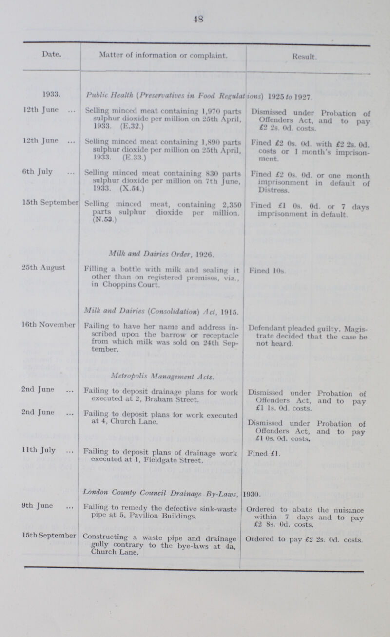 48 ]Date. Matter of information or complaint. Result. 1933. Public Health (Preservatives in Food Regulations) 1925 to 1927 12th June Selling minced meat containing 1,970 parts sulphur dioxide per million on 25th April, 1933. (E.32.) Dismissed under Probation of Offenders Act, and to pay £2 2s. 0d. costs. 12th June Selling minced meat containing 1,890 parts sulphur dioxide per million on 25th April, 1933. (E.33.) Fined £2 0s. 0d. with £2 2s. 0d. costs or 1 month's imprison ment. 6th July Selling minced meat containing 830 parts sulphur dioxide per million on 7th June, 1933. (X.54.) Fined £2 0s. 0d. or one month imprisonment in default of Distress. 15th September Selling minced meat, containing 2,350 parts sulphur dioxide per million. (N.53.) Fined £1 0s. 0d. or 7 days imprisonment in default. Milk and Dairies Order, 1926. 25th August Filling a bottle with milk and sealing it other than on registered premises, viz., in Choppins Court. Fined 10s. Milk and Dairies (Consolidation) Act, 1915. 16th November Failing to have her name and address in scribed upon the barrow or receptacle from which milk was sold on 24th Sep tember. Defendant pleaded guilty. Magis trate decided that the case be not heard. Metropolis Management Acts. 2nd June Failing to deposit drainage plans for work executed at 2, Braham Street. Dismissed under Probation of Offenders Act, and to pay £1 1s. 0d. costs. 2nd June Failing to deposit plans for work executed at 4, Church Lane. Dismissed under Probation of Offenders Act, and to pay £1 0s. 0d. costs. 11th July Failing to deposit plans of drainage work executed at 1, Fieldgate Street. Fined £1. London County Council Drainage By-Laws, 1930. 9th June Failing to remedy the defective sink-waste pipe at 5, Pavilion Buildings. Ordered to abate the nuisance within 7 days and to pay £2 8s. 0d. costs. 15th September Constructing a waste pipe and drainage gully contrary to the bye-laws at 4a, Church Lane. Ordered to pay £2 2s. 0d. costs.