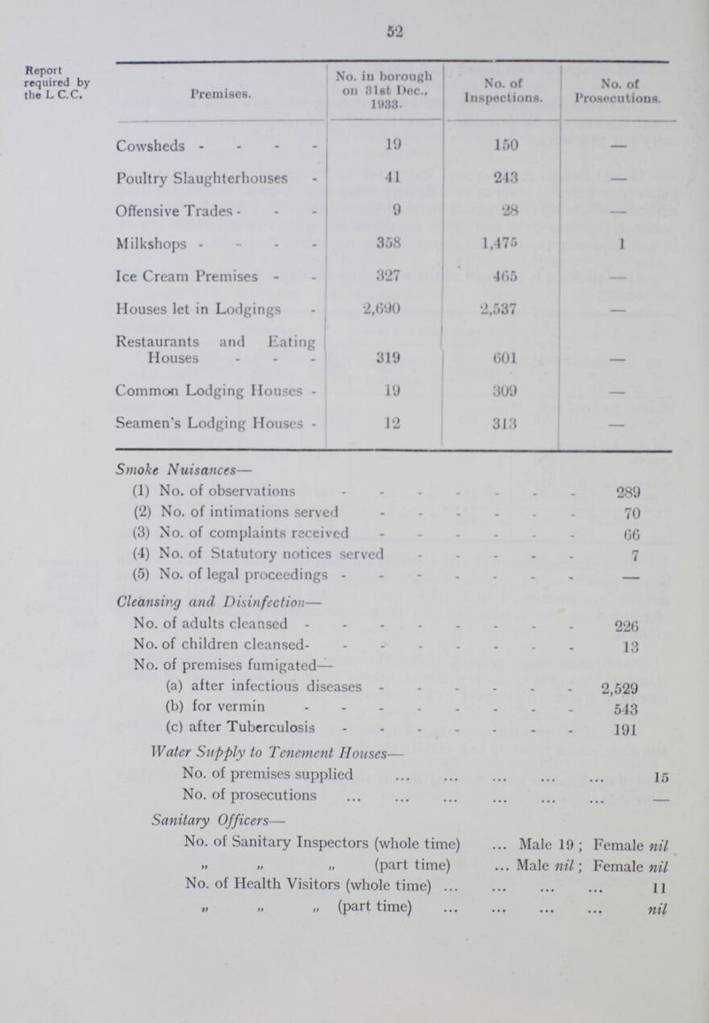 52 Report required by the L C.C. Premises. No. in borough on 31st Dec., 1933. No. of Inspections. No. of Prosecutions. Cowsheds 19 150 — Poultry Slaughterhouses 41 243 — Offensive Trades 9 28 — Milkshops 358 1,475 1 Ice Cream Premises 327 465 — Houses let in Lodgings 2,690 2,537 — Restaurants and Eating Houses 319 601 — Common Lodging Houses 19 309 — Seamen's Lodging Houses - 12 313 — Smoke Nuisances— (1) No. of observations 289 (2) No. of intimations served 70 (3) No. of complaints received 66 (4) No. of Statutory notices served 7 (5) No. of legal proceedings — Cleansing and Disinfection— No. of adults cleansed 220 No. of children cleansed 13 No. of premises fumigated— (a) after infectious diseases 2,529 (b) for vermin 543 (c) after Tuberculosis 191 Water Supply to Tenement Houses— No. of premises supplied 15 No. of prosecutions — Sanitary Officers— No. of Sanitary Inspectors (whole time) Male 19; Female nil „ „ „(part time) Male nil; Female nil No. of Health Visitors (whole time) 11 „ „ „ (part time) nil