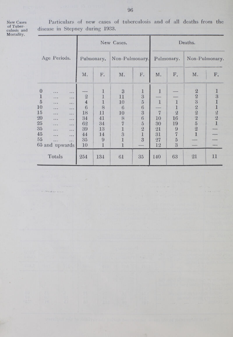 96 New Cases of Tuber culosis and Mortality. Particulars of new cases of tuberculosis and of all deaths from the disease in Stepney during 1933. Age Periods. New Cases. Deaths. Pulmonary. Non-Pulmonary. Pulmonary. Non-Pulmonary M. F. M. F. M. F. M. F. 0 - 1 3 1 1 - 2 1 1 2 1 11 3 - - 2 3 5 4 1 10 5 1 1 3 1 10 6 8 6 6 — 1 2 1 15 18 11 10 3 7 2 2 2 20 34 41 8 6 10 16 2 2 25 62 34 7 5 30 19 5 1 35 39 13 1 2 21 9 2 — 45 44 14 3 1 31 7 1 — 55 35 9 1 3 27 5 — — 65 and upwards 10 1 1 — 12 3 — — Totals 254 134 61 35 140 63 21 11