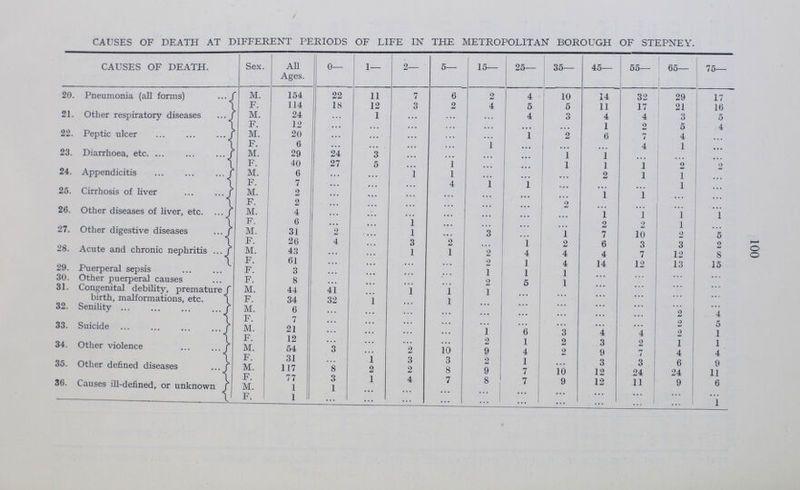 ... CAUSES OF DEATH AT PERIODS OF LIFE IN THE METROPOLITAN BOROUGH OF STEPNEY. CAUSES OF DEATH. Sex. All Ages. 0- 1— 2— 5— 15— 25— 35— 45— 55— 65— 75— 20. Pneumonia (all forms) M. 154 22 11 7 6 2 4 10 14 32 29 17 16 F. 114 18 12 3 2 4 5 5 11 17 21 16 21. Other respiratory diseases M. 24 ... 1 ... ... ... 4 3 1 2 3 5 F. 12 ... ... ... ... ... 1 6 6 7 5 4 22. Peptic ulcer M. 20 ... ... ... ... ... 1 2 ... 4 1 ... F. 6 ... ... ... ... 1 ... ... 1 ... 1 . . . 23. Diarrhoea, etc. M. 29 24 3 ... ... ... ... 1 1 1 2 2 F. 40 27 5 ... 1 ... ... 1 1 1 2 1 1 ... 24. Appendicitis M. 6 ... ... 1 1 1 ... ... ... ... 1 ... F. 7 ... ... ... 4 1 1 ... ... ... ... ... 25. Cirrhosis of liver M. 2 ... ... ... ... ... ... ... 1 1 ... ... F. 2 ... . . . ... ... ... ... 2 11 1 1 26. Other diseases of liver, etc. M. 4 ... ... ... ... ... ... ... 1 1 1 ... F. 6 ... ... 1 ... ... ... ... 2 2 2 5 27. Other digestive diseases M. 31 2 ... 1 3 ... 1 7 10 3 2 F. 26 4 ... 3 2 ... 1 2 6 3 12 5 28. Acute and chronic nephritis M. 43 ... ... 1 1 2 4 4 4 7 13 8 F. 61 ... ... ... ... 2 1 4 14 12 ... 15 29. Puerperal sepsis F. 3 ... ... ... ... 1 1 1 ... ... ... ... 30. Other puerperal causes F. 8 ... ... ... ... 2 5 1 ... ... ... ... 31. Congenital debility, premature birth, malformations, etc. M. 44 41 ... 1 1 1 ... ... ... ... ... ... F. 34 32 1 ... 1 ... ... ... ... 2 ... 32. Senility M. 6 ... ... . . . ... ... ... ... ... ... 2 4 F. 7 ... ... ... ... ... ... ... ... ... 2 5 33. Suicide M. 21 . . . ... ... ... 1 6 3 4 4 2 1 F. 12 ... ... ... ... 2 1 2 3 2 1 1 34. Other violence M. 54 3 ... 2 10 9 4 2 9 7 4 4 F. 31 ... 1 3 3 2 1 ... 3 3 6 9 35. Other defined diseases M. 117 8 2 2 8 9 7 10 12 24 24 11 F. 77 3 1 4 7 8 7 9 12 11 9 6 36. Causes ill-defined, or unknown M. 1 1 ... ... ... ... ... ... ... ... ... ... F. 1 ... ... ... ... ... ... ... ... ... 1 100