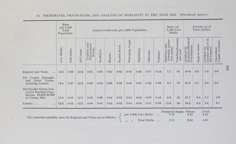 (6) BIRTH.RATES, DEATH.RATES, AND ANALYSIS OF MORTALITY IN THE YEAR 1933. (Provisional figures.) Rate per 1,000 Total Population. Annual Death.rate per 1,000 Population. Rate per 1,000 Live Births. Percentage of Total Deaths. Live Births. Still.births. All Causes. Typhoid and Paratyphoid Fevers. Small.pox. Measles. Scarlet Fever. Whooping Cough. Diphtheria. Influenza. Violence. Diarrhoea and Enteritis (under two years). Total Deaths under one year. Certified by Registered Medical Practitioners. Inquest cases. Certified by Coroner after P.M. No Inquest. Uncertified Causes of Death. England and Wales 14.4 0.62 12.3 0.01 0.00 0.05 0.02 0.05 0.06 0.57 0.54 7.1 64 90.9 6.3 1.9 0.9 118 County Boroughs and Great Towns, including London 14.4 0.67 12.2 0.00 0.00 0.06 0.02 0.06 0.08 0.55 0.49 9.4 67 91.0 6.0 2.5 0.5 132 Smaller Towns Esti mated Resident Popu lations, 25,000.50,000 at Census 1931 14.5 0.63 11.0 0.00 000 0.04 0.02 004 0.04 0.53 0.44 4 9 56 91.7 5.8 1.5 1.0 London 13.2 0.45 12.2 0.00 0.00 0.02 0.02 0.08 0.08 0.51 0.58 11.6 59 88.3 6.3 5.4 0.0 Puerperal Sepsis. Others Total. {per 1,000 Live Births 1.79 2.63 4.42 The maternal mortality rates for England and Wales are as follows :- {„ „ Total Births 1.71 2.52 4.23 101