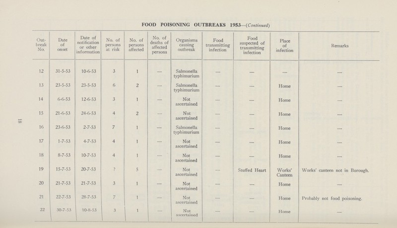 18 FOOD POISONING OUTBREAKS 1953—(Continued) Out break No. Date of onset Date of notification or other information No. of persons at risk No. of persons affected No. of deaths of affected persons Organisms causing outbreak Food transmitting infection Food suspected of transmitting infection Place of infection Remarks 12 31-5-53 10-6-53 3 1 — Salmonella typhi murium — — — — 13 23-5-53 23-5-53 6 2 — Salmonella typhimurium — — Home — 14 6-6-53 12-6-53 3 1 — Not ascertained — — Home — 15 21-6-53 24-6-53 4 2 — Not ascertained — — Home — 16 23-6-53 2-7-53 7 1 — Salmonella typhimurium — — Home — 17 1-7-53 4-7-53 4 1 — Not ascertained — — Home — 18 8-7-53 10-7-53 4 1 — Not ascertained — — Home — 19 15-7-53 20-7-53 ? 5 — Not ascertained — Stuffed Heart Works' Canteen Works' canteen not in Borough. 20 21-7-53 21-7-53 3 1 — Not ascertained — — Home — 21 22-7-53 28-7-53 7 1 — Not ascertained — — Home Probably not food poisoning. 22 30-7-53 10-8-53 3 1 - Not ascertained — — Home —