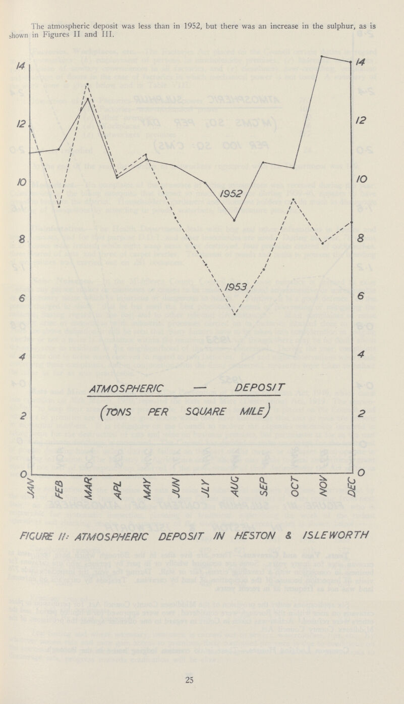 The atmospheric deposit was less than in 1952, but there was an increase in the sulphur, as is shown in Figures II and III. 25