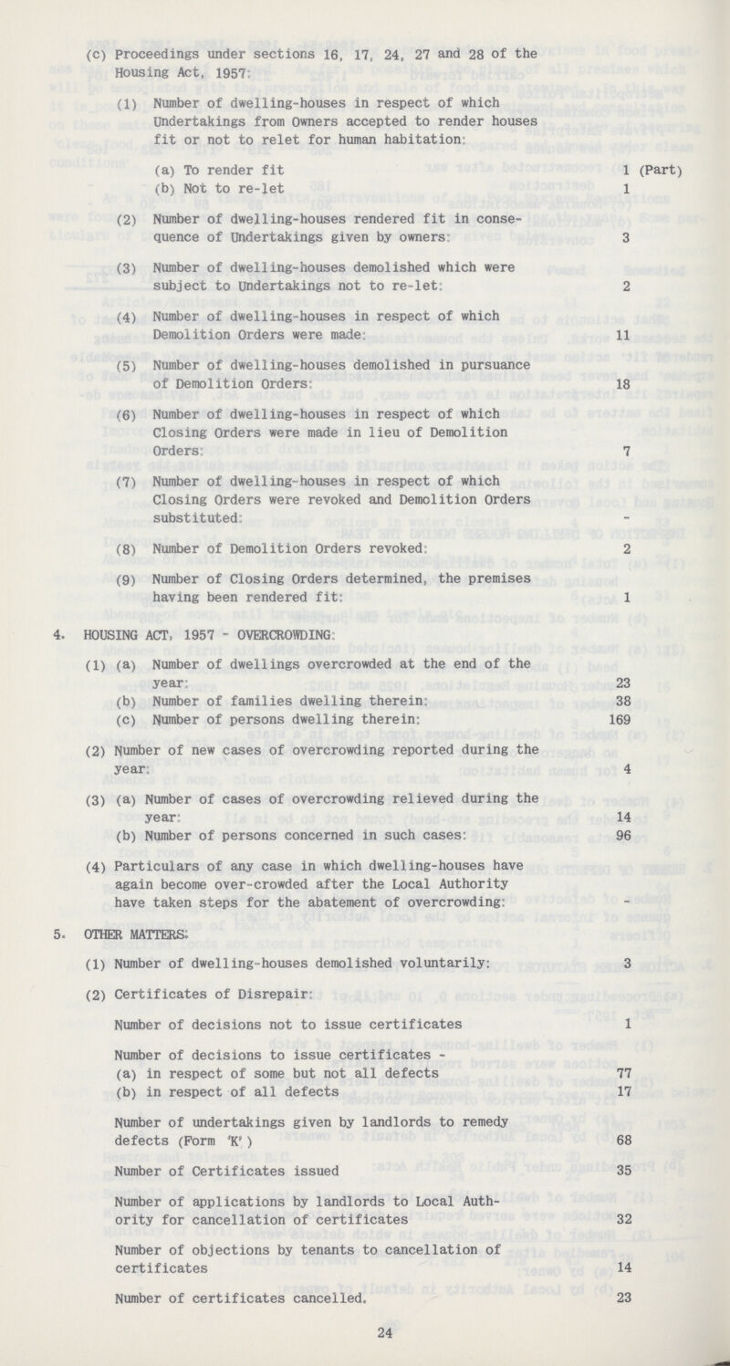 (c) Proceedings under sections 16, 17, 24, 27 and 28 of the Housing Act, 1957: (1) Number of dwelling-houses in respect of which Undertakings from Owners accepted to render houses fit or not to relet for human habitation: (a) To render fit 1 (Part) (b) Not to re-let 1 (2) Number of dwelling-houses rendered fit in conse quence of Undertakings given by owners: 3 (3) Number of dwelling-houses demolished which were subject to undertakings not to re-let: 2 (4) Number of dwelling-houses in respect of which Demolition Orders were made: 11 (5) Number of dwelling-houses demolished in pursuance of Demolition Orders: 18 (6) Number of dwelling-houses in respect of which Closing Orders were made in lieu of Demolition Orders: 7 (7) Number of dwelling-houses in respect of which Closing Orders were revoked and Demolition Orders substituted: (8) Number of Demolition Orders revoked: 2 (9) Number of Closing Orders determined, the premises having been rendered fit: 1 HOUSING ACT, 1957 - OVERCROWDING. (1) (a) Number of dwellings overcrowded at the end of the year: 23 (b) Number of families dwelling therein: 38 (c) Number of persons dwelling therein: 169 (2) Number of new cases of overcrowding reported during the year: 4 (3) (a) Number of cases of overcrowding relieved during the year: 14 (b) Number of persons concerned in such cases: 96 (4) Particulars of any case in which dwelling-houses have again become over-crowded after the Local Authority have taken steps for the abatement of overcrowding: OTHER MATTERS: (1) Number of dwelling-houses demolished voluntarily: 3 (2) Certificates of Disrepair: Number of decisions not to issue certificates 1 Number of decisions to issue certificates - (a) in respect of some but not all defects 77 (b) in respect of all defects 17 Number of undertakings given by landlords to remedy defects (Form 'K') 68 Number of Certificates issued 35 Number of applications by landlords to Local Auth ority for cancellation of certificates 32 Number of objections by tenants to cancellation of certificates 14 Number of certificates cancelled. 23 24