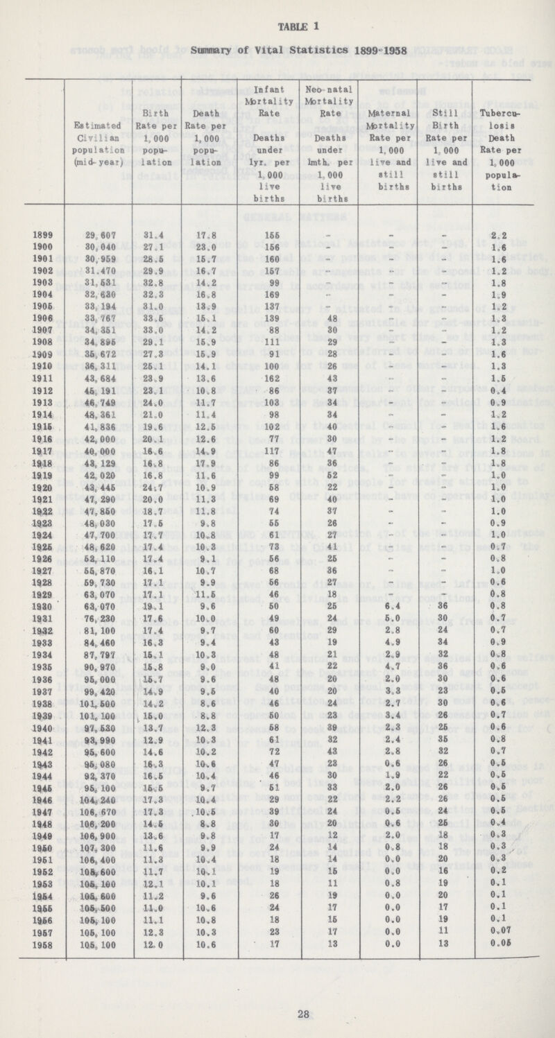 TABLE 1 Summary of Vital Statistics 1899=1958 Estimated Civilian population (mid- year) Birth Rate per 1, 000 popu lation Death Rate per 1, 000 popu¬ 1ation Infant Mortality Rate Neo-natal Mortality Rate Maternal Mortality Rate per 1,000 live and still births Still Birth Rate per 1, 000 live and still births Tubercu losis Death Rate per 1,000 popula tionv Deaths under 1yr. per 1, 000 live births Deaths under 1mth. per 1,000 live births 1899 29,607 31.4 17.8 155 2.2 1900 30,040 27.1 23.0 156 - - - 1.6 1901 30,969 28.5 15.7 160 - - - 1.6 1902 31,470 29.9 16.7 157 - - - 1.2 1903 31,631 32.8 14.2 99 - - - 1.8 1904 32,630 32.3 16.8 169 - - - 1.9 1905 33,194 31.0 13.9 137 - - - 1.2 1906 33,767 33.5 16.1 139 48 - - 1.3 1907 34,361 33.0 14.2 88 30 - - 1.2 1908 34,895 29.1 15.9 111 29 - - 1.3 1909 35,672 27.3 15.9 91 28 - - 1.6 1910 36,311 25.1 14.1 100 26 - - 1.3 1911 43,684 23.9 13.6 162 43 - - 1.5 1912 46,191 23.1 10.8 86 37 - - 0.4 1913 46,749 24.0 11.7 103 34 - - 0.9 1914 48,361 21.0 11.4 98 34 - - 1.2 1915 41,836 19.6 12.5 102 40 - - 1.6 1916 42,000 20.1 12.6 77 30 - - 1.2 1817 40,000 16.6 14.9 117 47 - - 1.8 1918 43,129 16.8 17.9 86 36 - - 1.8 1919 42,020 16.8 11.6 99 62 - - 1.0 1920 43,445 24.7 10.9 68 22 - - 1.0 1921 47,290 20.0 11.3 69 40 - - 1.0 1922 47,850 18.7 11.8 74 37 - - 1.0 1923 48,030 17.6 9.8 66 26 - - 0.9 1924 47,700 17.7 10.8 61 27 - - 1.0 1926 48,620 17.4 10.3 73 41 - - 0.7 1926 62,110 17.4 9.1 56 25 - - 0.8 1927 66,870 16.1 10.7 68 36 - - 1.0 1928 59,730 17.1 9.9 66 27 - - 0.6 1929 63,070 17.1 11.5 46 18 - - 0.8 1930 ' 68,070 19.1 9.6 50 26 6.4 36 0.8 1981 76,230 17.6 10.0 49 24 5,0 30 0.7 1932 81,100 17.4 9.7 60 29 2.8 24 0.7 1933 84,460 16.3 9.4 43 19 4.9 34 0.9 1934 87,797 15.1 10.3 48 21 2,9 32 0.8 1936 90,970 15.8 9.0 41 22 4.7 36 0.6 1936 95,000 15.7 9.6 48 20 2.0 30 0.6 1937 99,420 14.9 9.5 40 20 3,3 23 0.6 1938 101,600 14.2 8.6 46 24 2.7 30 0.6 1939 101,100 15.0 8.8 60 23 3.4 26 0.7 1940 97,630 13.7 12.3 68 39 2.3 26 0.6 1941 93,990 12.9 10.3 61 32 2.4 35 0.8 1942 95,600 14.6 10.2 72 43 2.8 32 0.7 1943 95,080 16.3 10.6 47 23 0.6 26 0.5 1944 92,370 16.5 10.4 46 30 1,9 22 0.6 1945 95,100 16.6 9.7 61 33 2.0 26 0.6 1946 104,240 17.3 10.4 29 22 2.2 26 0.6 1947 106,670 17.3 10.5 39 24 0.6 24 0.5 1948 106,200 14.6 8.8 30 20 0.6 26 0.4 1949 106,900 13.6 9.8 17 12 2.0 18 0.3 1950 107,300 11.6 9.9 24 14 0.8 18 0.3 1951 106,400 11.3 10.4 18 14 0.0 20 0.3 1952 105,600 11.7 10.1 19 16 0,0 16 0.2 1953 105,100 12.1 10.1 18 11 0.8 19 0.1 1954 105,600 11.2 9.6 26 19 0.0 20 0.1 1955 105,500 11.0 10.6 24 17 0.0 17 0.1 1956 105,100 11.1 10.8 18 15 0.0 19 0.1 1957 105,100 12.3 10.3 23 17 0.0 11 0.07 1958 105,100 12.0 10.6 17 13 0.0 13 0.06 28