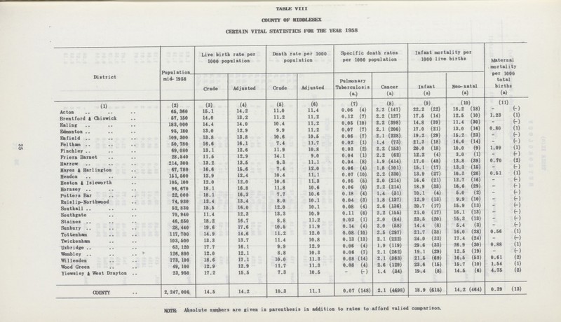 35 TABLE VIII COUNTY OF MIDDLESEX CERTAIN VITAL STATISTICS FOR TOE YEAR 1958 District Population mid- 1958 Live birth rate per 1000 population Death rate per 1000 population Specific death rates per 1000 population Infant mortality per 1000 live births Maternal mortality per 1000 total births Crude Adjusted Crude Adjusted Pulmonary Tuberculosis Cancer Infant Neo-natal (a) (a) (a) (a) (a) (1) (2) (3) (4) (5) (6) (7) (8) (9) (10) (11) Acton 65,360 15.1 14.2 11.0 11.4 0.06 (4) 2.2 (147) 22.2 (22) 18.2 (18) - (-) Brentford & Cbiswick 57,150 14.0 13.2 11.2 11.2 0.12 (7) 2.2 (127) 17.6 (14) 12.5 (10) 1.23 (1) Ealing 183,000 14.4 14.0 10.4 11.2 0.05 (10) 2.2 (398) 14.8 (39) 11.4 (30) - (-) Edmonton 95,180 13.0 12.9 9.9 11.2 0.07 (7) 2.1 (200) 17.0 (21) 13.0 (16) 0.80 (1) Enfield 109,300 13.8 13.8 10.6 10.6 0.06 (7) 2.1 (228) 19.2 (29) 16.2 (23) - (-) Feltham 50,780 16.6 16.1 7.4 11.7 0.02 (1) 1.4 (73) 21.3 (18) 16.6 (14) - (-) Finchley 69,080 13.1 12.6 11.9 10.8 0.03 (2) 2.2 (163) 20.0 (18) 10.0 (9) 1.09 (1) Friern Barnet 28,540 11.6 12.9 14.1 9.0 0.04 (1) 2.2 (62) 12.2 (4) 3.0 (1) - (-) Harrow 214,300 13.2 13.5 9.3 11.1 0.04 (8) 1.9 (414) 17.0 (48) 13.8 (39) 0.70 (2) Hayes & Harlington 67,780 16.6 16.6 7.4 12.0 0.06 (4) 1.5 (101) 16.1 (17) 13.3 (16) - (-) Hendon 151,500 12.9 12.4 10.4 11.1 0.07 (10) 2.2 (330) 13.9 (27) 10.3 (20) 0.51 (1) Heston & Isleworth 105,100 12.0 12.0 10.6 11.3 0.05 (6) 2.0 (214) 16.6 (21) 12.7 (16) - (-) Hornsey 96,670 18.1 16.8 11.8 10.6 0.06 (6) 2.2 (214) 18.9 (33) 16.6 (29) - (-) Potters Bar 22,000 18.1 16.3 7.7 10.6 0.18 (4) 1.4 (31) 10.1 (4) 6.0 (2) - (-) Ruis1ip-Northwood 74,930 13.4 13.4 8.0 10.1 0.04 (3) 1.8 (137) 12.9 (13) 9.9 (10) - (-) Southall 52,830 16.5 16.0 12.0 10.1 0.08 (4) 2.6 (136) 20.7 (17) 16.9 (13) - (-) Southgate 70,940 11.4 12.3 13.3 10.9 0.11 (8) 2.2 (155) 21.0 (17) 16.1 (13) - (-) Staines 46,850 18.2 16.7 8.8 11.2 0.02 (1) 2.0 (94) 23.5 (20) 16.3 (13) - (-) Sunbury 28,440 19.6 17.6 10.5 11.9 0.14 (4) 2.0 (68) 14.4 (8) 5.4 (3) - (-) Tottenham 117,700 14.9 14.6 11.2 12.0 0.08 (10) 2.5 (297) 21.7 (38) 16.0 (28) 0.56 (1) Twickenham 103,500 13.3 13.7 11.4 10.8 0.13 (13) 2.1 (222) 24.0 (33) 17.4 (24) - (-) Uxbridge 63,120 17.7 16.1 9.9 12.9 0.06 (4) 1.9 (119) 29.6 (33) 26.9 (30) 0.88 (1) Wembley 126,800 12.0 12.1 8.8 10.3 0.06 (7) 2.1 (262) 19.1 (29) 12.5 (19) - (-) Willesden 173,100 18.6 17.1 10.0 11.3 0.08 (14) 2.1 (363) 21.5 (69) 16.6 (53) 0.61 (2) Wood Green 49,100 12.9 12.9 11.7 11.3 0.08 (4) 2.6 (129) 23.6 (16) 15.7 (10) 1.54 (1) Yiewsley & West Drayton 23,950 17.2 16.5 7.3 10.5 - (-) 1.4 (34) 19.4 (8) 14.6 (6) 4.75 (2) COUNTY 2,247,000 14.5 14.2 10.3 11.1 0.07 (148) 2.1 (4698) 18.9 (616) 14.2 (464) 0.39 (13) NOTE Absolute number8 are given in parenthesis in addition to rates to afford valied comparison.