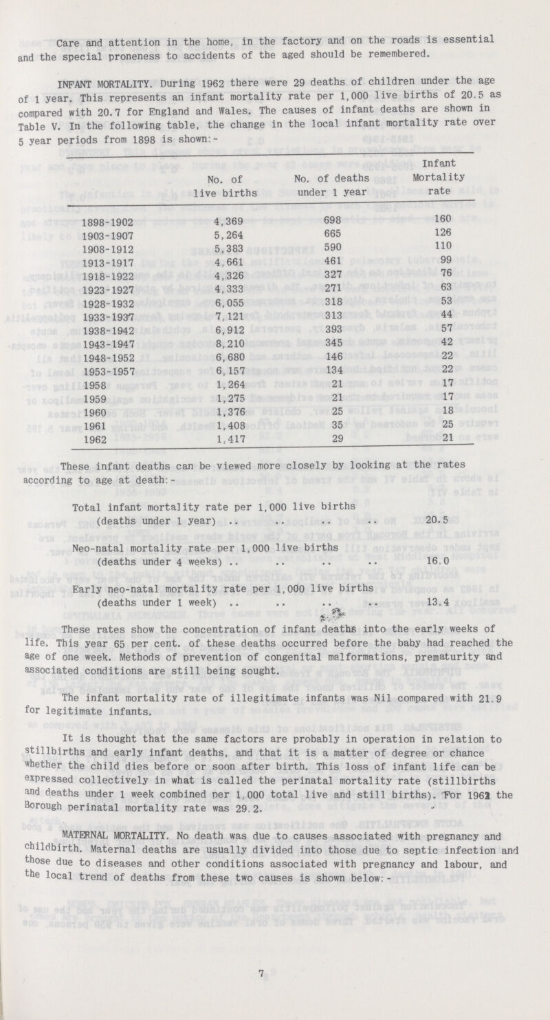 Care and attention in the home, in the factory and on the roads is essential and the special proneness to accidents of the aged should be remembered. INFANT MORTALITY. During 1962 there were 29 deaths of children under the age of 1 year. This represents an infant mortality rate per 1,000 live births of 20.5 as compared with 20.7 for England and Wales. The causes of infant deaths are shown in Table V. In the following table, the change in the local infant mortality rate over 5 vear neriods from 1898 is shown:- No. of live births No. of deaths under 1 year Infant Mortality rate 1898-1902 4,369 698 160 1903-1907 5,264 665 126 1908-1912 5,383 590 110 1913-1917 4,661 461 99 1918-1922 4,326 327 76 1923-1927 4,333 271 63 1928-1932 6,055 318 53 1933-1937 7,121 313 44 1938-1942 6,912 393 57 1943-1947 8,210 345 42 1948-1952 6,680 146 22 1953-1957 6,157 134 22 1958 1,264 21 17 1959 1,275 21 17 1960 1,376 25 18 1961 1,408 35 25 1962 1,417 29 21 These infant deaths can be viewed more closely by looking at the rates according to age at death:- Total infant mortality rate per 1,000 live births (deaths under 1 year) 20.5 Neo-natal mortality rate per 1,000 live births (deaths under 4 weeks) 16.0 Early neo-natal mortality rate per 1,000 live births (deaths under 1 week) 13.4 These rates show the concentration of infant deaths into the early weeks of life. This year 65 per cent, of these deaths occurred before the baby had reached the age of one week. Methods of prevention of congenital malformations, prematurity and associated conditions are still being sought. The infant mortality rate of illegitimate infants was Nil compared with 21.9 for legitimate infants. It is thought that the same factors are probably in operation in relation to stillbirths and early infant deaths, and that it is a matter of degree or chance whether the child dies before or soon after birth. This loss of infant life can be expressed collectively in what is called the perinatal mortality rate (stillbirths and deaths under 1 week combined per 1,000 total live and still births). For 1962 the Borough perinatal mortality rate was 29,2. MATERNAL MORTALITY. No death was due to causes associated with pregnancy and childbirth. 7