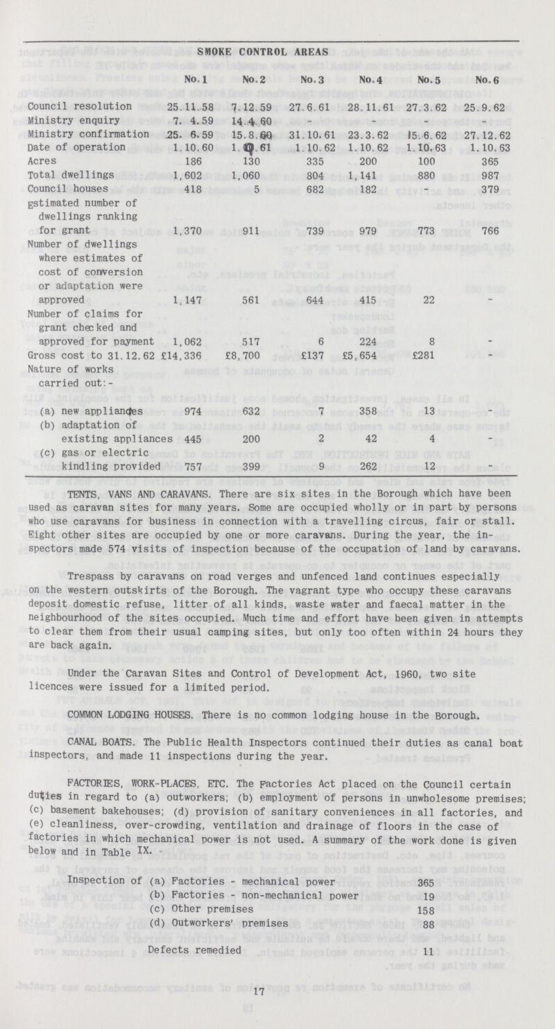 SMOKE CONTROL AREAS No. 1 No. 2 No. 3 No. 4 No. 5 No. 6 Council resolution 25.11,58 7-12,59 27.6.61 28.11.61 27.3 62 25.9.62 Ministry enquiry 7. 4.59 14 4 60 - - - - Ministry confirmation 25. 6.59 15.8.60 31.10.61 23.3.62 15.6.62 27.12.62 Date of operation 1.10.60 1 61 1 10.62 1.10.62 1.10,63 1.10.63 Acres 186 130 335 200 100 365 Total dwellings 1,602 1,060 804 1,141 880 987 Council houses 418 5 682 182 - 379 Estimated number of dwellings ranking for grant 1,370 911 739 979 773 766 Number of dwellings where estimates of cost of conversion or adaptation were approved 1,147 561 644 415 22 Number of claims for grant checked and approved for payment 1,062 517 6 224 8 Gross cost to 31.12.62 Nature of works £14,336 £8,700 £137 £5,654 £281 carried out:- (a) new appliances 974 632 7 358 13 - (b) adaptation of existing applianc es 445 200 2 42 4 _ (c) gas or electric kindling provided 757 399 9 262 12 - TENTS, VANS AND CARAVANS. There are six sites in the Borough which have been used as caravan sites for many years. Some are occupied wholly or in part by persons who use caravans for business in connection with a travelling circus, fair or stall. Eight other sites are occupied by one or more caravans. During the year, the in spectors made 574 visits of inspection because of the occupation of land by caravans. Trespass by caravans on road verges and unfenced land continues especially on the western outskirts of the Borough. The vagrant type who occupy these caravans deposit domestic refuse, litter of all kinds, waste water and faecal matter in the neighbourhood of the sites occupied. Much time and effort have been given in attempts to clear them from their usual camping sites, but only too often within 24 hours they are back again. Under the Caravan Sites and Control of Development Act, I960, two site licences were issued for a limited period. COMMON LODGING HOUSES. There is no common lodging house in the Borough. CANAL BOATS. The Public Health Inspectors continued their duties as canal boat inspectors, and made 11 inspections during the year. FACTORIES, WORK-PLACES, ETC. The Factories Act placed on the Council certain duties in regard to (a) outworkers; (b) employment of persons in unwholesome premises; (c) basement bakehouses; (d) provision of sanitary conveniences in all factories, and (e) cleanliness, over-crowding, ventilation and drainage of floors in the case of factories in which mechanical power is not used. A summary of the work done is given below and in Table IX- - Inspection of (a) Factories - mechanical power 365 (b) Factories - non-mechanical power 19 (c) Other premises 158 (d) Outworkers' premises 88 Defects remedied 11 17