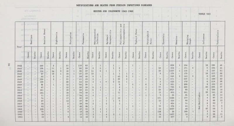 34 NOTIFICATIONS AM) DEATHS FROM CERTAIN INFECTIOUS DISEASES HESTON AND ISLEWORTH 1943 1962 TABLE VII Year Smallpox Scarlet Fever Diphtheria Erysipelas Pneumonia Meningococcal Infection Epidemic Encephalitis Poliomyelitis and Polioencephalitis ' Typhoid Fever Paratyphoid Fever Dysentery Measles Whooping Cough Influenza Tuberculosi s Cases Deaths Cases Deaths Cases Deaths Cases Deaths Cases Deaths Cases Deaths Cases Deaths Cases Deaths Cases Deaths Cases Deaths Cases Deaths Cases Deaths Cases Deaths Cases Deaths Cases Death s 1943 - - 280 - 5 21 116 63 1 1 1 _ _ . 636 1 134 16 190 49 1944 - - 130 - 11 1 16 - 50 59 3 2 - 1 3 - - - « - 22 -• 219 - 171 3 5 184 44 1945 - - 124 - 24 2 16 1 25 37 11 2 1 - 7 - - -  - 28 - 1107 1 110 - 3 157 52 1946 - - 67 - 16 1 19 1 47 53 13 - - 1 1 1 1 - - - 6 - 170 - 170 - 16 217 56 1947 - - 62 - 3 - 19 - 56 40 8 1 -- - 43 5 1 - - - - - 840 2 142 2 8 180 52 1948 - - 159 - 2 - 21 - 41 42 2 - - 1 29 2 - - 3 - 5 - 571 - 227 - 5 168 43 1949 - - 138 - - - 26 - 52 53 2 1 - 2 14 1 - - - - 2 - 523 - 173 - 6 219 36 1950 - - 92 - 1 - 12 - 64 30 - - - - 9 - 3 - 6 - 6 - 881 - 206 - 6 182 37 1951 - - 67 - - - 12 - 59 38 5 1 - - 4 - 1 - 1 77 - 790 1 220 - 33 185 27 1952 - - 161 - - - 19 1 58 51 5 1 - - 3 - - - 7 - 28 - 1027 - 86 - 4 168 19 1953 - - 161 - - - 16 - 78 48 1 - - - 11 - - - - - 13 - 602 - 291 - 26 141 10 1954 - - 71 - - - 17 - 34 31 4 - - - - - - - 1 - 9 - 38 - 35 - 2 88 12 1955 - - 74 - - - 17 - 50 46 - - 1 - 13 - -  - - 131 - 1568 - 177 - 4 67 14 1956 - - 67 - - 12 - 27 60 1 - 1 1 5 - - - - - 22 - 244 - 96 - 4 69 12 1957 - - 36 - - - 8 - 39 64 2 - 2 - 2 - -  - 7 - 804 - 74 - 9 82 7 1958 - - 62 - - - 6 - 45 60 - - - - - - 1 - - - 15 - 275 - 44 - 7 81 5 1959 - - 235 - - - 7 - 47 61 3 1 1 - 1 1 - - - 42 - 1007 - 46 - 37 56 7 1960 - - 70 - - - 8 - 18 46 1 1 1 - - - - - 1 - 126 - 30 - 199 1 2 54 4 1961 - - 29 - - - - 17 77 2 - 4 2 1 - - - - - 14 - 1437 - 14 - 7 55 11 1962 - - 22 - - -- 6 - 14 55 2 — 2 —  1 — 42  207 3  9 33 5