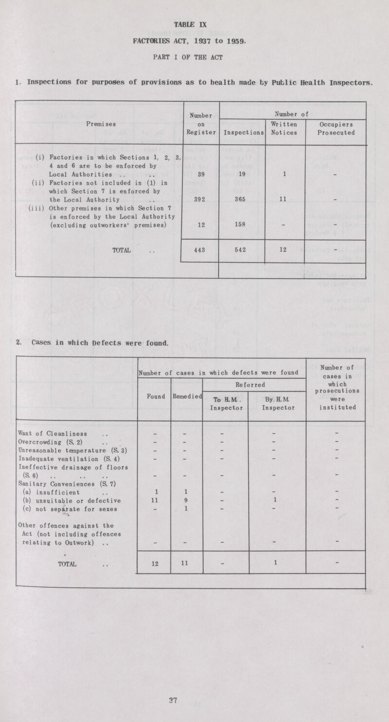 TABLE IX FACTORIES ACT, 1937 to 1959. PART I OF THE ACT 1. Inspections for purposes of provisions as to health made by Public Health Inspectors. Premi ses Number on Regi ster Number of Inspections Written Notices Occupiers Prosecuted (i) Factories in which Sections 1, 2, 3, 4 and 6 are to be enforced by Local Authorities 39 19 1 - (ii) Factories not included in (1) in which Section 7 is enforced by the Local Authority 392 365 11 - (iii) Other premises in which Section 7 is enforced by the Local Authority (excluding outworkers' premises) 12 158 - -- TOTAL 443 542 12 -- 2. Cases in which Defects were found. Number of cases in which defects were found Number of cases in which prosecutions were insti tuted Found Remedied Referred To EM. Inspector By. EM. Inspector Want of Cleanliness . _ _ - Overcrowding (S. 2) - - - - - Unreasonable temperature (S, 3) - - - - Inadequate ventilation (S. 4) - - - - - Ineffective drainage of floors (S. 6) _ _ _ - - Sanitary Conveniences (S. 7) (a) insufficient 1 1 _ - - (b) unsuitable or defective 11 9  1 - (c) not separate for sexes - 1 — Other offences against the Act (not including offences relating to Outwork) _ _ - TOTAL 12 11 1 - 37