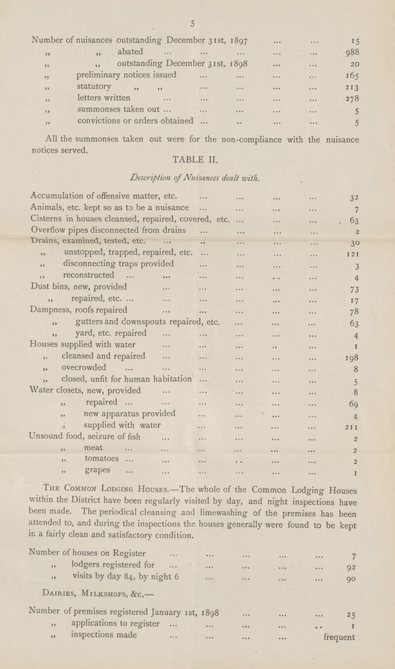 5 Number of nuisances outstanding December 31st, 1897 15 „ „ abated 988 „ „ outstanding December 31st, 1898 20 „ preliminary notices issued 165 „ statutory „ „ 213 „ letters written 278 „ summonses taken out 5 „ convictions or orders obtained 5 All the summonses taken out were for the non-compliance with the nuisance notices served. TABLE II. Description of Nuisances dealt with. Accumulation of offensive matter, etc. 32 Animals, etc. kept so as to be a nuisance 7 Cisterns in houses cleansed, repaired, covered, etc. . 63 Overflow pipes disconnected from drains 2 Drains, examined, tested, etc. .. 30 „ unstopped, trapped, repaired, etc. 121 „ disconnecting traps provided 3 „ reconstructed 4 Dust bins, new, provided 73 „ repaired, etc. 17 Dampness, roofs repaired 78 „ gutters and downspouts repaired, etc. 63 „ yard, etc. repaired 4 Houses supplied with water 1 „ cleansed and repaired 198 „ ovecrowded 8 „ closed, unfit for human habitation 5 Water closets, new, provided 8 „ repaired 69 „ new apparatus provided 4 ., supplied with water 211 Unsound food, seizure of fish 2 „ meat 2 „ tomatoes 2 grapes 1 The Common Lodging Houses.—The whole of the Common Lodging Houses within the District have been regularly visited by day, and night inspections have been made. The periodical cleansing and limewashing of the premises has been attended to, and during the inspections the houses generally were found to be kept in a fairly clean and satisfactory condition. Number of houses on Register 7 „ lodgers registered for 92 „ visits by day 84, by night 6 90 Dairies, Milkshops, &c,— Number of premises registered January 1st, 1898 25 „ applications to register 1 „ inspections made frequent ' i
