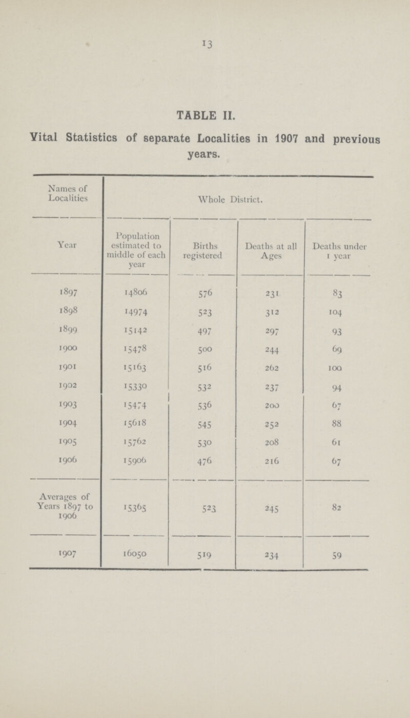 13 TABLE II. Vital Statistics of separate Localities in 1907 and previous years. Names of Localities Whole District. Year Population estimated to middle of each year Births registered Deaths at all Ages Deaths under 1 year 1897 14806 576 23' 83 1898 14974 523 312 104 1899 15142 497 297 93 1900 15478 500 244 69 1901 15163 516 262 100 1902 15330 532 237 94 1903 15474 536 200 67 1904 15618 545 252 88 1905 15762 530 208 61 1906 15906 476 216 67 Averages of Years 1897 to 1906 15365 523 245 82 1907 16050 519 234 59