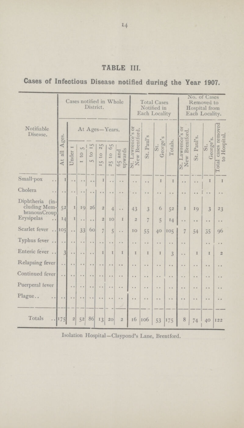 14 TABLE III. Cases of Infectious Disease notified during the Year 1907. Notifiable Disease. Cases notified in Whole District. Total Cases Notified in Each Locality No. of Cases Removed to Hospital from Each Locality. At all Ages. At Ages—Years. St. Lawrence's or New Brentford. St. Paul's St. George's Totals. St. Lawrence's or New Brentford. St. Paul's. St. George's. Total cases removed to Hospital. Under I I to 5 5 to 15 15 to 25 25 to 65 65 and upwards Small-pox 1 .. .. .. .. .. .. .. .. 1 1 .. .. 1 1 Cholera .. .. .. .. .. .. .. .. .. .. .. .. .. .. .. Diphtheria (in cluding Mem branousCroup 52 1 19 26 2 4 .. 43 3 6 52 1 19 3 23 Erysipelas 14 1 .. .. 2 10 1 2 7 5 14 .. .. .. .. Scarlet fever 105 •• 33 60 7 5 .. 10 55 40 105 7 54 35 96 Typhus fever .. .. .. .. .. .. .. .. .. .. .. .. .. .. .. Enteric fever 3 .. .. .. 1 1 1 1 1 1 3 .. 1 1 2 Relapsing fever .. .. .. .. .. .. .. .. .. .. .. .. .. .. .. Continued fever .. .. .. .. .. .. .. .. .. .. .. .. .. .. .. Puerperal fever .. .. .. .. .. .. .. .. .. .. .. .. .. .. .. Plague .. .. .. .. .. .. .. .. .. .. .. .. .. .. .. Totals 175 2 52 86 13 20 2 16 106 53 175 8 74 40 122 Isolation Hospital—Claypond's Lane, Brentford.