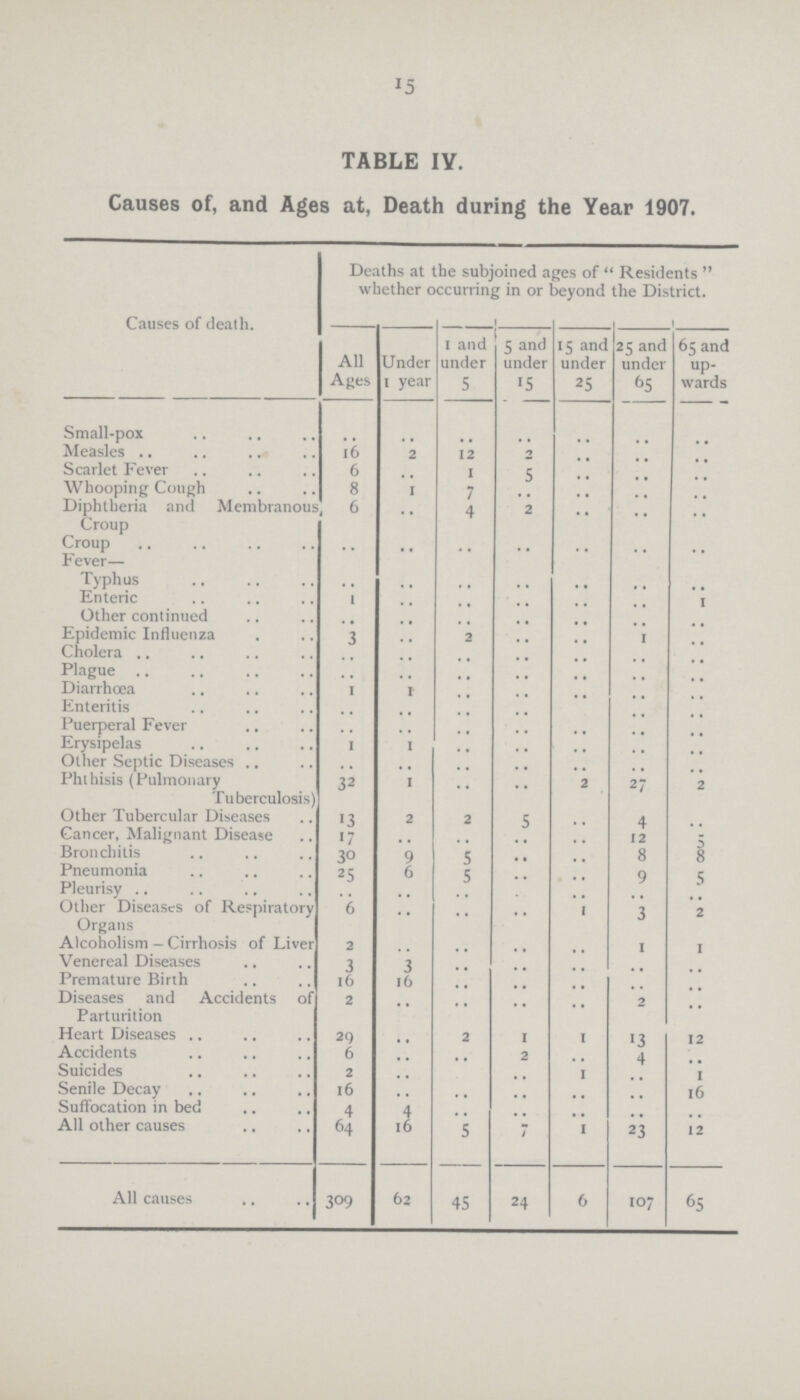 15 TABLE IV. Causes of, and Ages at, Death during the Year 1907. Causes of death. Deaths at the subjoined ages of Residents whether occurring in or beyond the District. All Ages Under 1 year I and under 5 5 and under 15 15 and under 25 25 and under 65 65 and wards Small-pox .. .. .. .. .. .. .. Measles 16 2 12 2 .. .. .. Scarlet Fever 6 .. 1 5 .. .. .. Whooping Cough 8 1 7 .. .. .. .. Diphtheria and Membranous 6 .. 4 2 .. .. .. Croup Croup .. .. .. .. .. .. .. Fever— Typhus .. .. .. .. .. .. .. Enteric 1 .. .. .. .. .. 1 Other continued .. .. .. .. .. .. .. Epidemic Influenza 3 .. 2 .. .. 1 .. Cholera .. .. .. .. .. .. .. Plague .. .. .. .. .. .. .. Diarrhoea 1 1 .. .. .. .. .. Enteritis .. .. .. .. .. .. .. Puerperal Fever .. .. .. .. .. .. .. Erysipelas 1 1 .. .. .. .. .. Other Septic Diseases .. .. .. .. .. .. .. Phthisis (Pulmonary Tuberculosis) 32 1 .. .. 2 27 2 Other Tubercular Diseases 13 2 2 5 .. 4 .. Cancer, Malignant Disease 17 .. .. .. .. 12 5 Bronchitis 30 9 5 .. .. 8 8 Pneumonia 25 6 5 .. .. 9 5 Pleurisy .. .. .. .. .. .. .. Other Diseases of Respiratory 6 .. .. .. 1 3 2 Organs Alcoholism-Cirrhosis of Liver 2 .. .. .. .. 1 1 Venereal Diseases 3 3 .. .. .. .. .. Premature Birth 16 16 .. .. .. .. .. Diseases and Accidents of Parturition 2 •• •• .. •• 2 .. Heart Diseases 29 .. 2 1 1 13 12 Accidents 6 .. .. 2 .. 4 .. Suicides 2 .. .. 1 .. 1 Senile Decay 16 .. .. .. .. .. 16 Suffocation in bed 4 4 .. .. .. .. .. All other causes 64 16 5 7 1 23 12 All causes 309 62 45 24 6 107 65