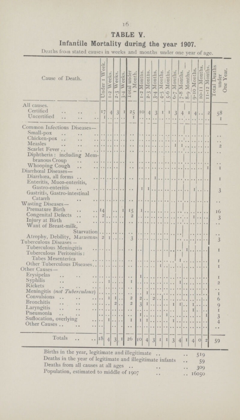 16 TABLE V. Infantile Mortality during the year 1907. Deaths from stated causes in weeks and months under one year of age. Cause of Death. | Under 1 Week. 1-2 Weeks. 2-3 Weeks. 3-4 Weeks. Total under 1 Month. 1-2 Months. 2-3 Months. 3-4 Months. 4-5 Months. 5-6 Months. 6-7 Months. 7-8 Months. 8-9 Months. 9-10 Months. 10-11 Months. 11-I2 Months. Total Deaths under One Year. All causes. Certified 17 4 3 1 25 10 4 3 1 1 3 4 1 4 .. 2 58 Uncertified 1 .. .. .. 1 .. .. .. .. .. .. .. .. .. .. .. 1 Common Infectious Diseases— Small-pox .. .. .. .. .. .. .. .. .. .. .. .. .. .. .. .. .. Chicken-pox .. .. .. .. .. .. .. .. .. .. .. .. .. .. .. .. .. Measles .. .. .. .. .. .. .. .. .. .. 1 1 .. .. .. .. 2 Scarlet Fever .. .. .. .. .. .. .. .. .. .. .. .. .. .. .. .. .. Diphtheria : including Mem branous Croup .. .. .. .. .. .. .. .. .. .. .. .. .. .. .. .. .. Whooping Cough .. .. .. .. .. .. .. .. .. .. .. .. .. .. .. 1 1 Diarrhœal Diseases— Diarrhoea, all forms .. .. .. .. .. .. .. 1 .. .. .. .. .. .. .. .. 1 Enteritis, Muco-enteritis, Gastro-enteritis .. .. .. .. .. 1 1 .. .. .. .. .. .. 1 .. .. 3 Gastritis, Gastro-intestinal Catarrh .. .. .. .. .. .. .. .. .. .. .. .. .. .. .. .. .. Wasting Diseases— Premature Birth 14 .. 1 15 1 .. .. .. .. .. .. .. .. .. .. 16 Congenital Defects 2 .. .. .. 2 .. .. .. .. .. .. .. .. 1 .. .. 3 Injury at Birth .. .. .. .. .. .. .. .. .. .. .. .. .. .. .. .. .. Want of Breast-milk, Starvation .. .. .. .. .. .. .. .. .. .. .. .. .. .. .. .. .. Atrophy, Debilitv, Marasmus 2 1 .. .. 3 .. .. .. .. .. .. .. .. .. .. .. 3 Tuberculous Diseases — Tuberculous Meningitis .. .. .. .. .. .. .. .. .. .. .. .. 1 .. .. .. 1 Tuberculous Peritonitis: Tabes Mesenterica .. .. .. .. .. .. .. .. .. .. .. 1 .. .. .. .. 1 Other Tuberculous Diseases .. .. .. .. .. .. .. .. 1 .. .. .. .. .. .. .. 1 Other Causes— Erysipelas .. .. .. .. .. 1 .. .. .. .. .. .. .. .. .. .. 1 Syphilis .. 1 .. .. 1 .. .. .. .. .. .. 1 .. .. .. .. 2 Rickets .. .. .. .. .. .. .. .. .. .. .. .. .. .. .. .. .. Meningitis (not Tuberculous) .. .. .. .. .. .. 1 .. .. .. .. .. .. .. .. .. 1 Convulsions .. 1 1 .. 2 2 .. 2 .. .. .. .. .. .. .. .. 6 Bronchitis .. .. 2 .. 2 3 1 .. .. .. 1 1 .. 1 .. .. 9 Laryngitis .. .. .. .. .. .. .. .. .. .. .. .. .. 1 .. .. 1 Pneumonia .. .. .. .. .. 1 .. .. .. 1 .. .. .. .. .. 1 3 Suffocation, overlying .. 1 .. .. 1 1 1 .. .. .. 1 .. .. .. .. .. 4 Other Causes .. .. .. .. .. .. .. .. .. .. .. .. .. .. .. .. .. Totals 18 4 3 1 26 10 4 3 1 1 3 4 1 4 0 2 59 Births in the year, legitimate and illegitimate 519 Deaths in the year of legitimate and illegitimate infants 59 Deaths from all causes at all ages .. 309 Population, estimated to middle of 1907 16050
