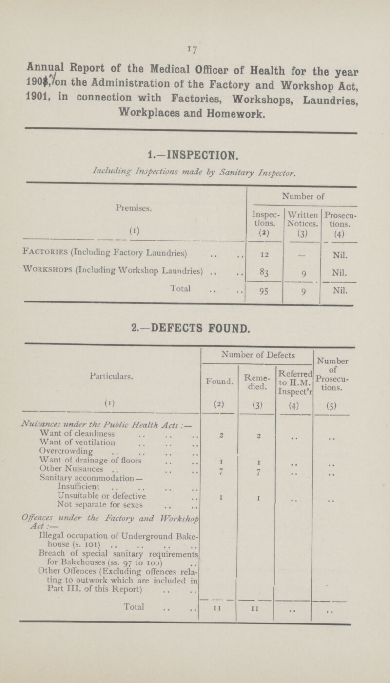 17 Annual Report of the Medical Officer of Health for the year 190$,/on the Administration of the Factory and Workshop Act, 1901, in connection with Factories, Workshops, Laundries, Workplaces and Homework. 1.-INSPECTION. Including Inspections made by Sanitary Inspector. Premises. Number of Inspec tions. Written Notices. Prosecu tions. (1) (2) (3) (4) factories (Including Factory Laundries) 12 - Nil. workshops (Including Workshop Laundries) 83 9 Nil. Total 95 9 Nil. 2.—DEFECTS FOUND. Particulars. Number of Defects Number of Prosecu tions. Found. Reme died. Referred to H.M. Inspect'r (1) (2) (3) (4) (5) Nuisances under the Public Health Acts :— Want of cleanliness 2 2 .. .. Want of ventilation Overcrowding Want of drainage of floors 1 1 .. .. Other Nuisances 7 7 .. .. Sanitary accommodation — Insufficient Unsuitable or defective 1 1 .. .. Not separate for sexes Offences under the Factory and Workshop Act:— Illegal occupation of Underground Bake house (s. 101) Breach of special sanitary requirements for Bakehouses (ss. 97 to 100) Other Offences (Excluding offences rela ting to outwork which are included in Part III. of this Report) Total 11 11 .. ..
