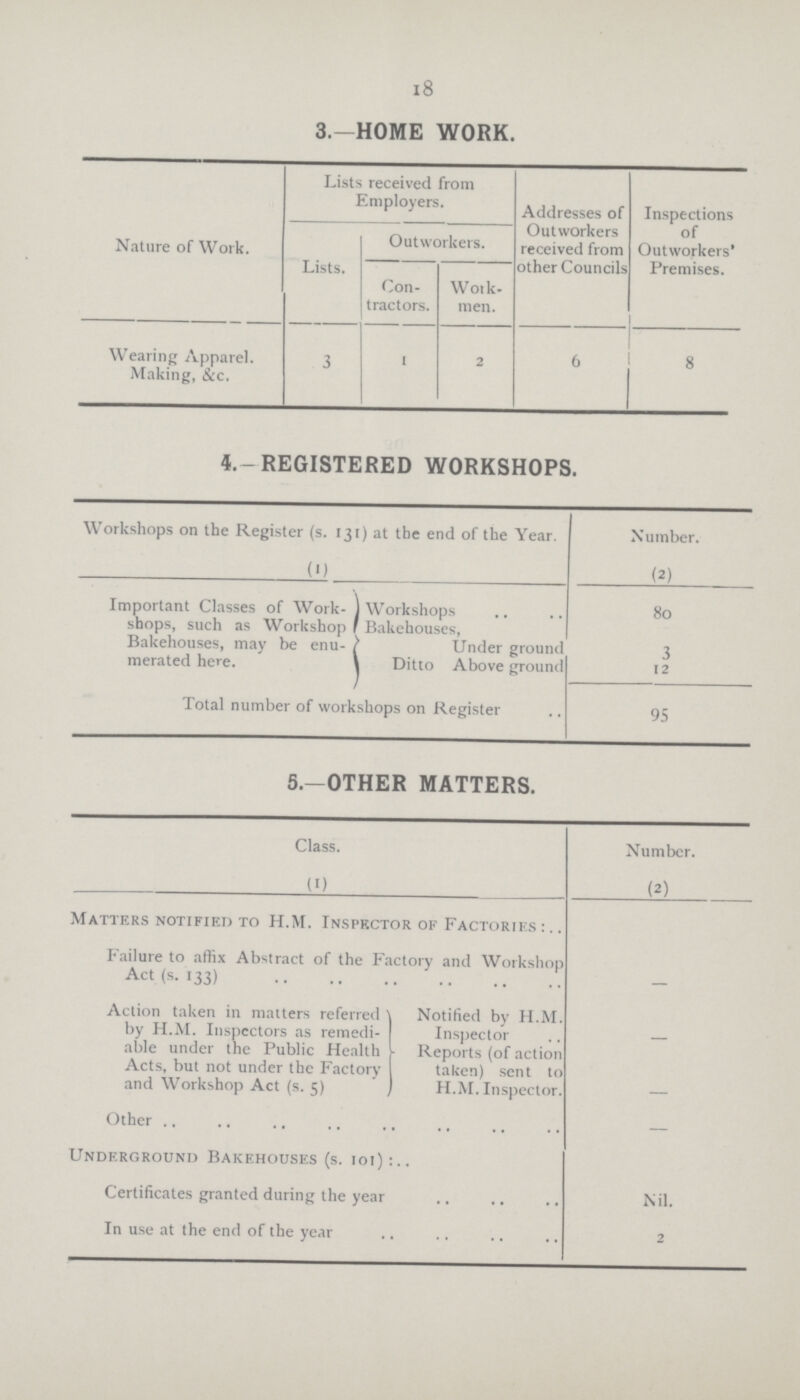 18 3.—HOME WORK. Nature of Work. Lists received from Employers. Addresses of Outworkers received from other Councils Inspections of Outworkers' Premises. Lists. Outworkers. Con tractors. W 01 k m en. Wearing Apparel. Making, &c. 3 1 2 6 8 4.-REGISTERED WORKSHOPS. Workshops on the Register (1) at the end of the Year. Number. (1) (2) Important Classes of Work shops, such as Workshop Bakehouses, may be enu merated here. Workshops Bakehouses, 80 Under ground 3 Ditto Above ground 12 Total number of workshops on Register 95 5.—OTHER MATTERS. Class. Number. (1) (2) Matters notified to H.M. Inspector of Factories : Failure to affix Abstract of the Factory and Workshop Act (s. 133) - Action taken in matters referred by H.M. Inspectors as remedi¬ Notified by H.M. Inspector - able under the Public Health Acts, but not under the Factory and Workshop Act (s. 5) Reports (of action taken) sent to H.M. Inspector. - Other - Underground Bakehouses (s. 101):. Certifictes granted during the year Nil. In use at the end of the year 2