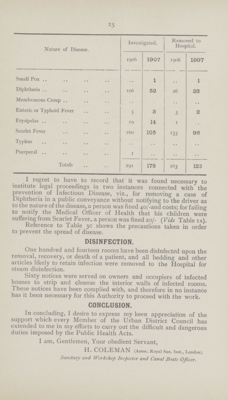 25 Nature of Disease. Investigated. Removed to Hospital. 1906 1907 1906 1907 Small Pox .. 1 .. 1 Diphtheria 106 52 26 23 Membranous Croup .. .. .. .. Enteric or Typhoid Fever 5 3 3 2 Erysipelas 19 14 1 .. Scarlet Fever 160 105 133 96 Typhus .. .. .. .. Puerperal 1 .. .. .. Totals 291 175 163 122 I regret to have to record that it was found necessary to institute legal proceedings in two instances connected with the prevention of Infectious Disease, viz., for removing a case of Diphtheria in a public conveyance without notifying to the driver as to the nature of the disease, a person was fined 40/-and costs; for failing to notify the Medical Officer of Health that his children were suffering from Scarlet Fever, a person was fined 20/- (Vide Table ia). Reference to Table 3c shows the precautions taken in order to prevent the spread of disease. DISINFECTION. One hundred and fourteen rooms have been disinfected upon the removal, recovery, or death of a patient, and all bedding and other articles likely to retain infection were removed to the Hospital for steam disinfection. Sixty notices were served on owners and occupiers of infected houses to strip and cleanse the interior walls of infected rooms. These notices have been complied with, and therefore in no instance has it been necessary for this Authority to proceed with the work. CONCLUSION. In concluding, I desire to express my keen appreciation of the support which every Member of the Urban District Council has extended to me in my efforts to carry out the difficult and dangerous duties imposed by the Public Health Acts. I am, Gentlemen, Your obedient Servant, H. COLEMAN {Assoc. Royal San. Inst., London). Sanitary and Workshop Inspector and Canal Boats Officer.