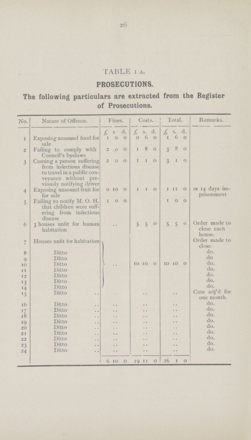 26 TABLE I A. PROSECUTIONS. The following particulars are extracted from the Register of Prosecutions. No. Nature of Offence. Fines. Costs. Total. Remarks. £ s d. £ s. d. £ s. d. 1 Exposing unsound food for sale 1 0 0 0 6 0 1 6 0 2 Failing to comply with Council's byelaws 2 . 0 0 1 8 0 3 8 0 3 Causing a person suffering from infectious disease to travel in a public con veyance without pre viously notifying driver 2 0 0 0 3 1 0 4 Exposing unsound fruit for for sale 0 10 0 1 1 0 1 11 0 or 14 days im prisonment 5 Failing to notify M. O. H. that children were suff ering from infectious disease 1 0 0 0 0 6 3 houses unfit for human habitation .. 5 5 0 5 5 0 Order made to close each house. 7 Houses unfit for habitation Order made to close. 8 Ditto do. 9 Ditto do 10 11 Ditto Ditto 10 10 0 10 10 0 do. do. 12 Ditto do. 13 Ditto do. 14 Ditto do. 15 Ditto .. .. .. Case adj'd for one month. 16 Ditto .. .. .. do. 17 Ditto .. .. .. do. 18 Ditto .. .. .. do. 19 Ditto .. .. .. do. 20 Ditto .. .. .. do. 21 Ditto .. .. .. do. 22 Ditto .. .. .. do. 23 Ditto .. .. .. do. 24 Ditto .. .. .. do. 6 10 0 19 11 0 26 1 0
