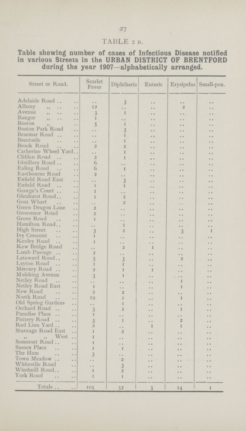 2 7 TABLE 2 B. Table showing number of cases of Infectious Disease notified in various Streets in the URBAN DISTRICT OF BRENTFORD during the year 1907—alphabetically arranged. Street or Road. Scarlet Fever Diphtheria Enteric Erysipelas Small-pox. Adelaide Road .. 3 .. .. .. Albany „ 12 .. .. 2 .. Avenue „ 3 1 .. .. .. Bangor „ 1 .. .. .. .. Boston „ 5 1 .. .. .. Boston Park Road .. 3 .. .. .. Braemar Road .. 1 .. .. .. Brentside .. 1 .. .. .. Brook Road 2 2 .. .. .. Catherine Wheel Yard .. 1 .. .. .. Clifden Road 2 1 .. .. .. Distillery Road 6 .. .. .. .. Ealing Road 6 1 .. .. .. Eastbourne Road 2 .. .. .. .. Enfield Road East .. 3 .. .. .. Enfield Road 1 1 .. .. .. George's Court 1 .. .. .. .. Glenhurst Road 1 2 .. .. .. Goat Wharf .. 2 .. .. .. Green Dragon Lane 2 .. .. .. .. Grosvenor Road 2 .. .. .. .. Grove Road 1 .. .. .. .. Hamilton Road .. 1 .. .. .. High Street 3 2 .. 3 1 Ivy Crescent 1 .. .. .. .. Ken ley Road i .. .. .. .. Kew Bridge Road .. 2 1 .. .. Lamb Passage 2 .. .. .. .. Lateward Road 5 3 .. 2 .. Layton Road 1 1 .. .. .. Mercury Road 2 1 1 .. .. Mafeking Avenue 3 1 .. .. .. Netley Road .. .. .. 1 .. Netley Road East 1 .. .. 1 .. New Road 2 2 .. .. .. North Road 19 1 .. 1 .. Old Spring Gardens .. 1 .. .. .. Orchard Road 3 2 .. 1 .. Paradise Place 1 .. .. .. .. Pottery Road 3 1 .. 2 .. Red Lion Yard 2 .. 1 1 .. Starnage Road East 1 2 .. .. .. „ „ West 1 .. .. .. .. Somerset Road 1 .. .. .. .. Sussex Place 1 1 .. .. .. The Ham 3 .. .. .. .. Town Meadow .. 2 .. .. .. Whitestile Road .. 3 .. .. .. Windmill Road 1 2 .. .. .. York Road 1 1 .. .. .. Totals 105 52 3 14 1