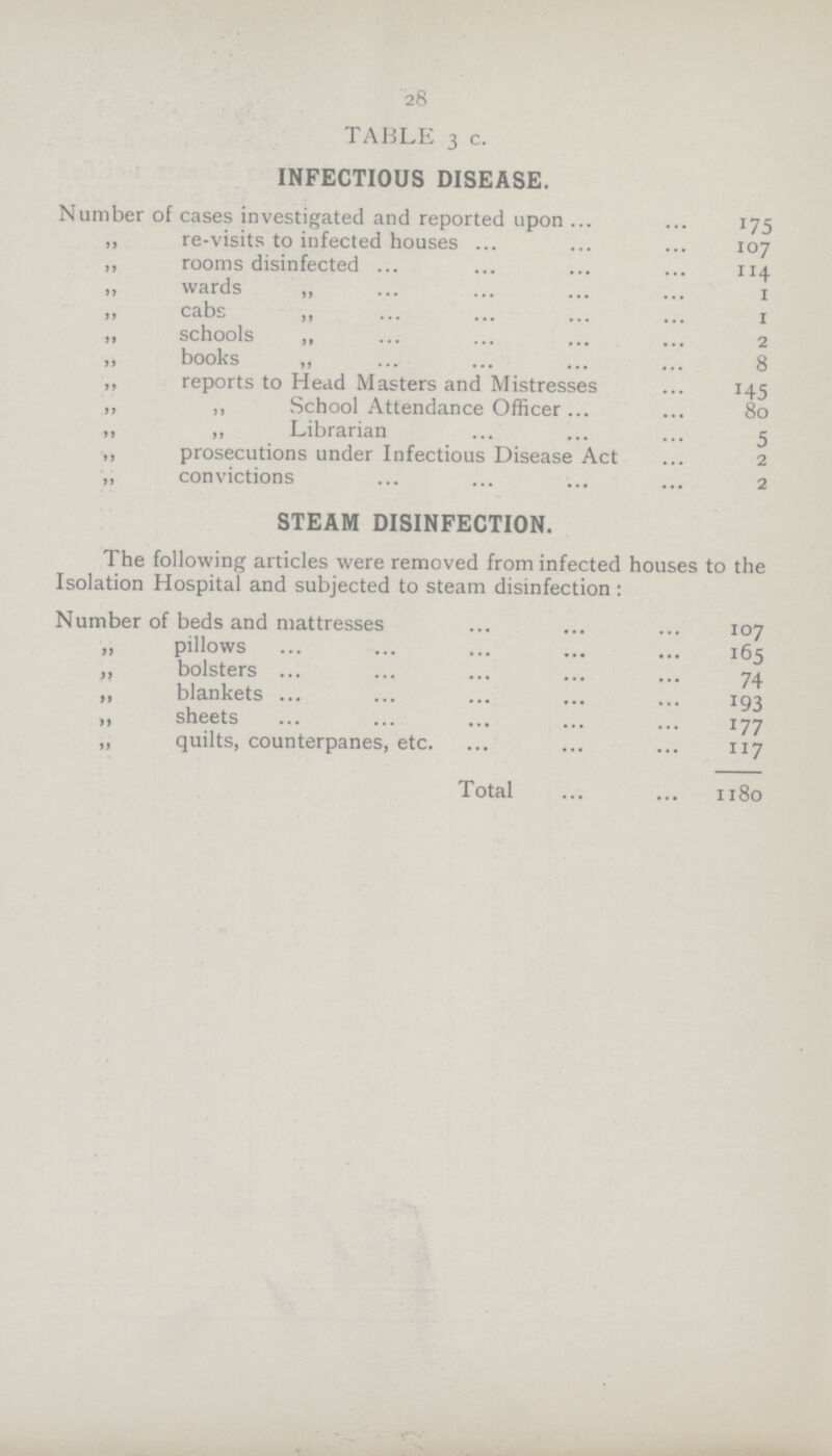 28 TABLE 3 c. INFECTIOUS DISEASE. Number of cases investigated and reported upon 175 „ re-visits to infected houses 107 „ rooms disinfected 114 „ wards „ 1 „ cabs „ 1 „ schools „ 2 „ books „ 8 „ reports to Head Masters and Mistresses 145 „ „ School Attendance Officer 80 „ „ Librarian 5 „ prosecutions under Infectious Disease Act 2 „ convictions 2 STEAM DISINFECTION. The following articles were removed from infected houses to the Isolation Hospital and subjected to steam disinfection: Number of beds and mattresses 107 „ pillows 165 „ bolsters 74 „ blankets 193 „ sheets 177 „ quilts, counterpanes, etc. 117 Total 1180