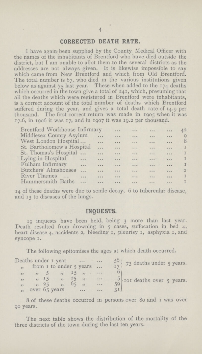 4 CORRECTED DEATH RATE. I have again been supplied by the County Medical Officer with the names of the inhabitants of Brentford who have died outside the district, but I am unable to allot them to the several districts as the addresses are not always given. It is likewise impossible to say which came from New Brentford and which from Old Brentford. The total number is 67, who died in the various institutions given below as against 75 last year. These when added to the 174 deaths which occurred in the town give a total of 241, which, presuming that all the deaths which were registered in Brentford were inhabitants, is a correct account of the total number of deaths which Brentford suffered during the year, and gives a total death rate of 14.9 per thousand. The first correct return was made in 1905 when it was 17.6, in 1906 it was 17, and in 1907 it was 19.2 per thousand. Brentford Workhouse Infirmary 42 Middlesex County Asylum 9 West London Hospital 8 St. Bartholomew's Hospital 1 St. Thomas's Hospital 1 Lying-in Hospital 1 Fulham Infirmary 1 Butchers' Almshouses 2 River Thames 1 Hammersmith Baths 1 14 of these deaths were due to senile decay, 6 to tubercular disease, and 13 to diseases of the lungs. INQUESTS. 19 inquests have been held, being 3 more than last year. Death resulted from drowning in 5 cases, suffocation in bed 4, heart disease 4, accidents 2, bleeding 1, pleurisy 1, asphyxia 1, and syncope 1. The following epitomises the ages at which death occurred. Deaths under 1 year 56 73 deaths under 5 years ,, from 1 to under 5 years 17 ,, ,, 1 5 ,, 5 ,, 15 ,, 6 101 deaths over 5 years ,, ,, 15 ,, 25 ,, 5 ,, ,, 25 ,, 65 ,, 59 ,, over 65 years 31 8 of these deaths occurred in persons over 80 and 1 was over 90 years. The next table shows the distribution of the mortality of the three districts of the town during the last ten years.
