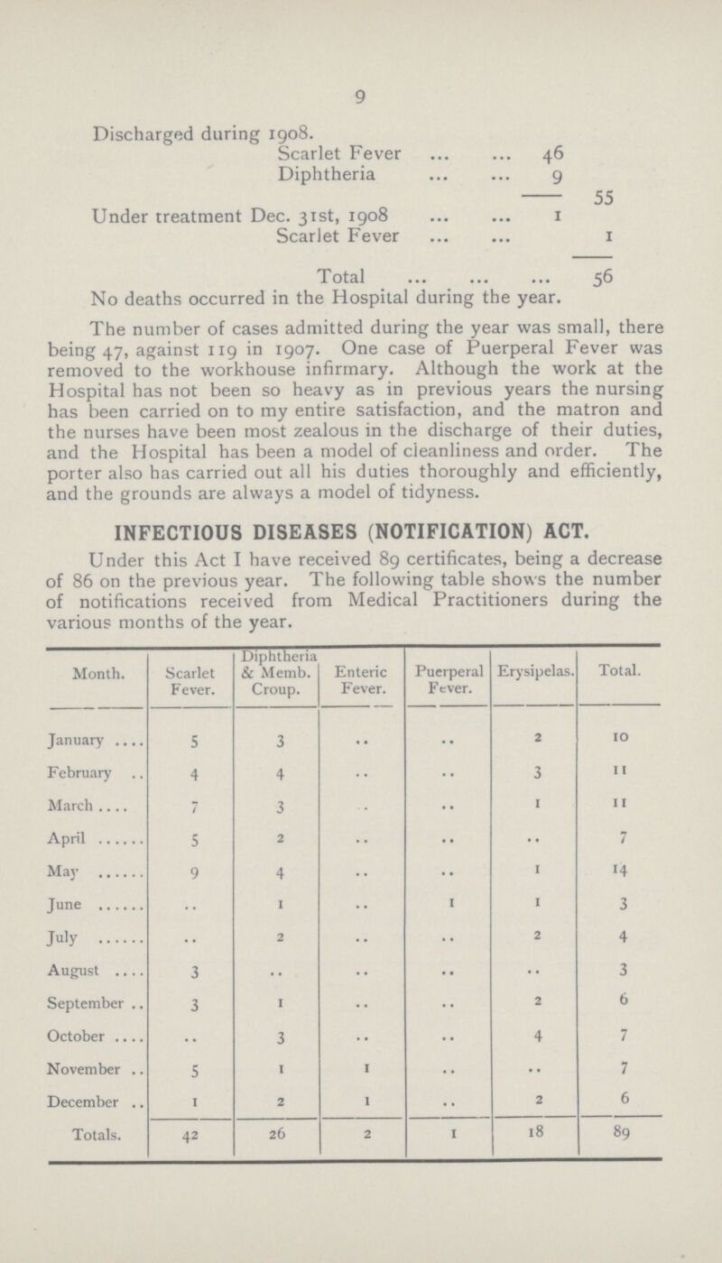 9 Discharged during 1908. Scarlet Fever 46 Diphtheria 9 55 Under treatment Dec. 31st, 1908 1 Scarlet Fever 1 Total 56 No deaths occurred in the Hospital during the year. The number of cases admitted during the year was small, there being 47, against 119 in 1907. One case of Puerperal Fever was removed to the workhouse infirmary. Although the work at the Hospital has not been so heavy as in previous years the nursing has been carried on to my entire satisfaction, and the matron and the nurses have been most zealous in the discharge of their duties, and the Hospital has been a model of cleanliness and order. The porter also has carried out all his duties thoroughly and efficiently, and the grounds are always a model of tidyness. INFECTIOUS DISEASES (NOTIFICATION) ACT. Under this Act I have received 89 certificates, being a decrease of 86 on the previous year. The following table shows the number of notifications received from Medical Practitioners during the various months of the year. Month. Scarlet Fever. Diphtheria & Memb. Croup. Enteric Fever. Puerperal Fever. Erysipelas. Total. January 5 3 .. .. 2 10 February 4 4 .. .. 3 11 March 7 3 .. .. 1 11 April 5 2 .. .. .. 7 May 9 4 .. .. 1 '4 June .. 1 .. 1 1 3 July .. 2 .. .. 2 4 August 3 .. .. .. .. 3 September 3 1 .. .. 2 6 October .. 3 .. 4 7 November 5 1 1 .. .. 7 December 1 2 1 .. 2 6 Totals. 42 26 2 1 18 89